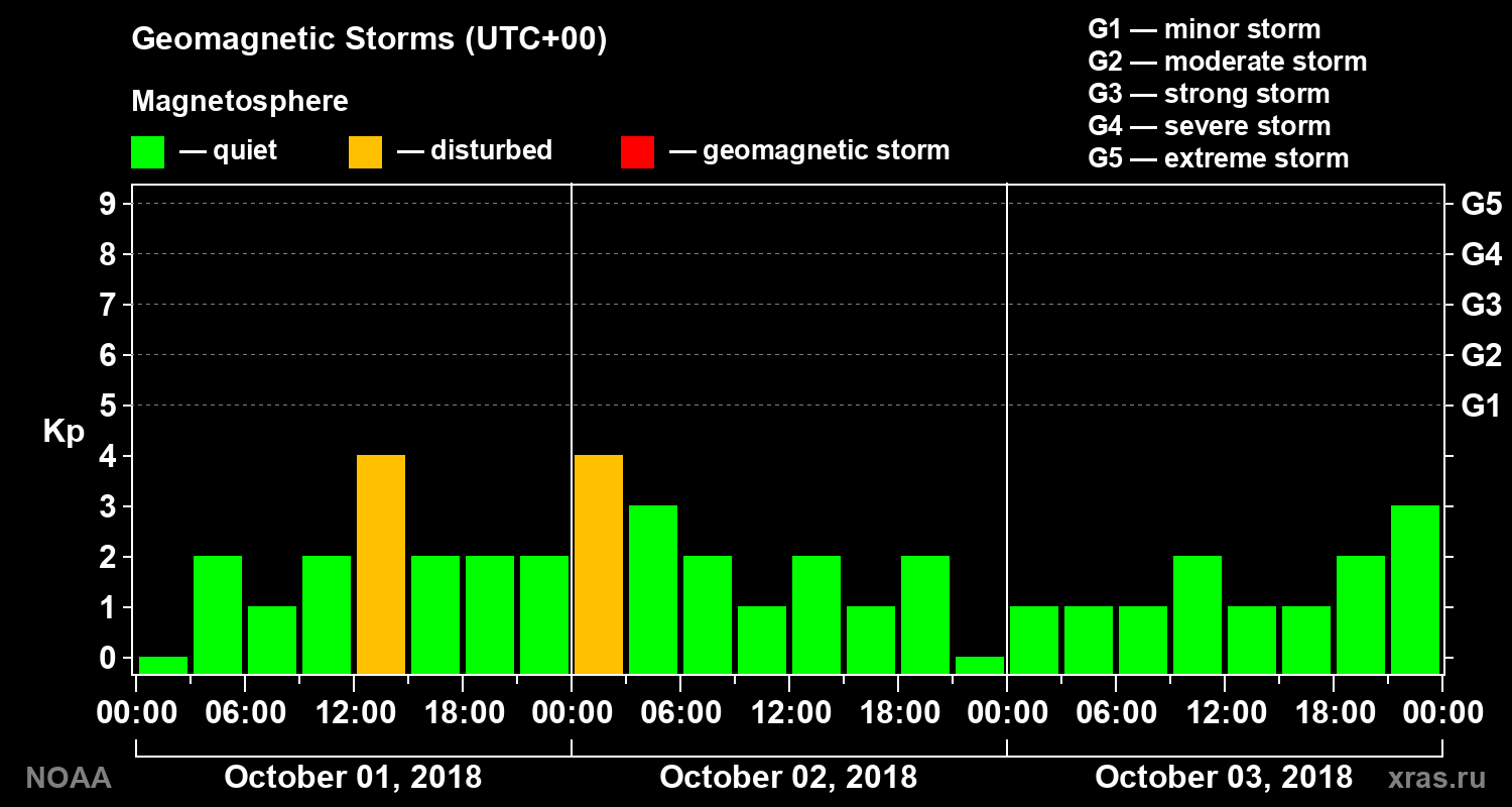 Geomagnetic index Kp for 3 days