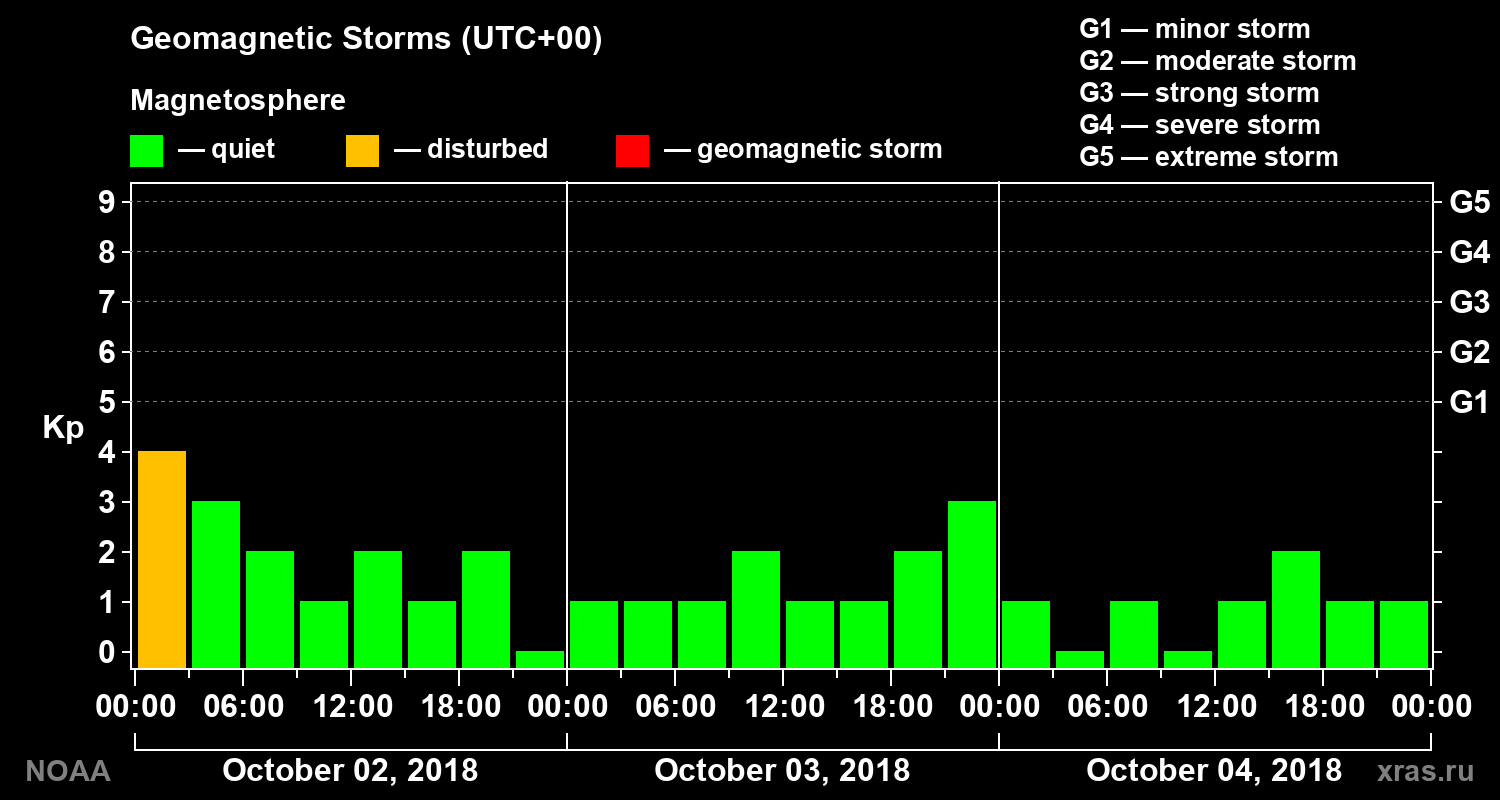 Geomagnetic index Kp for 3 days