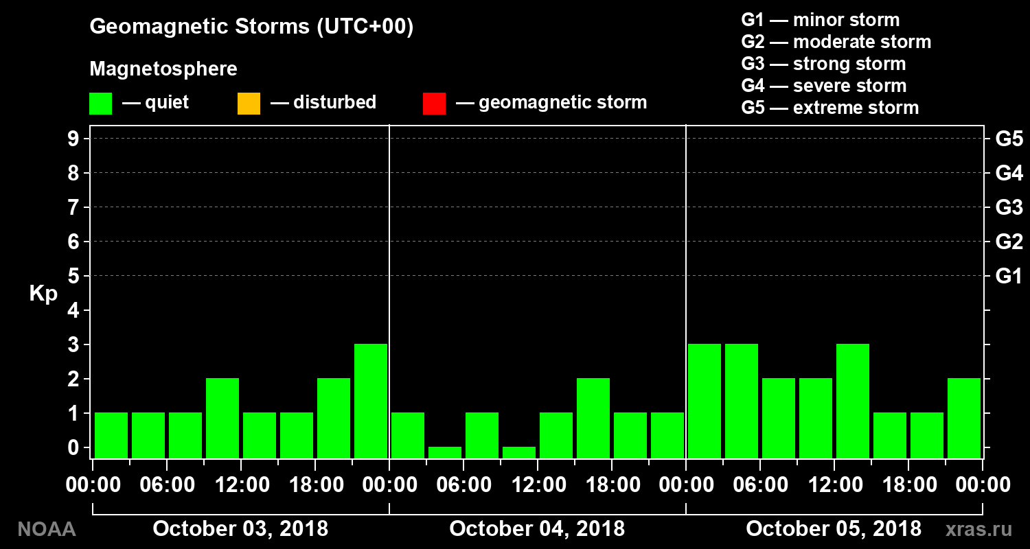 Geomagnetic index Kp for 3 days