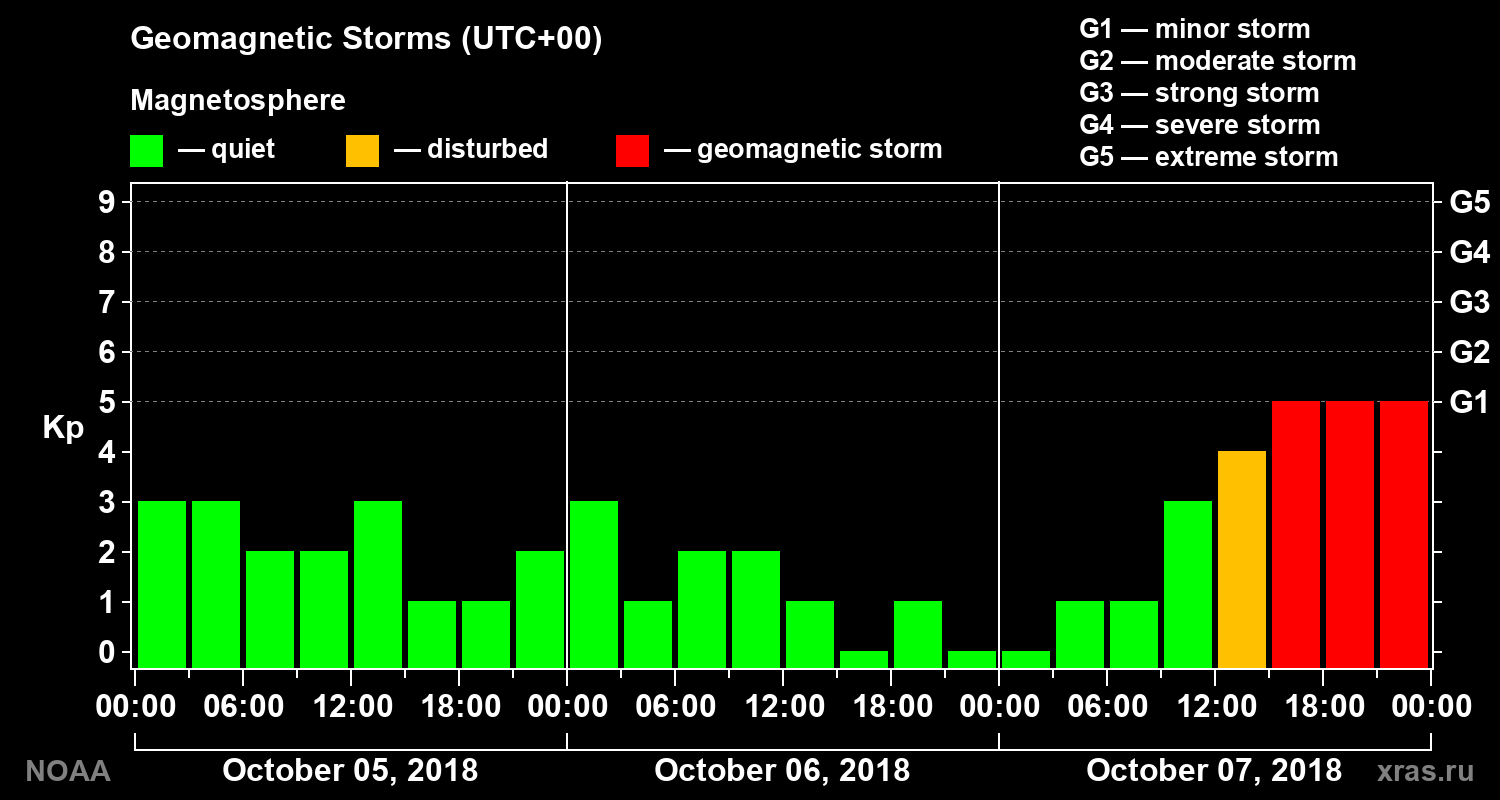 Geomagnetic index Kp for 3 days