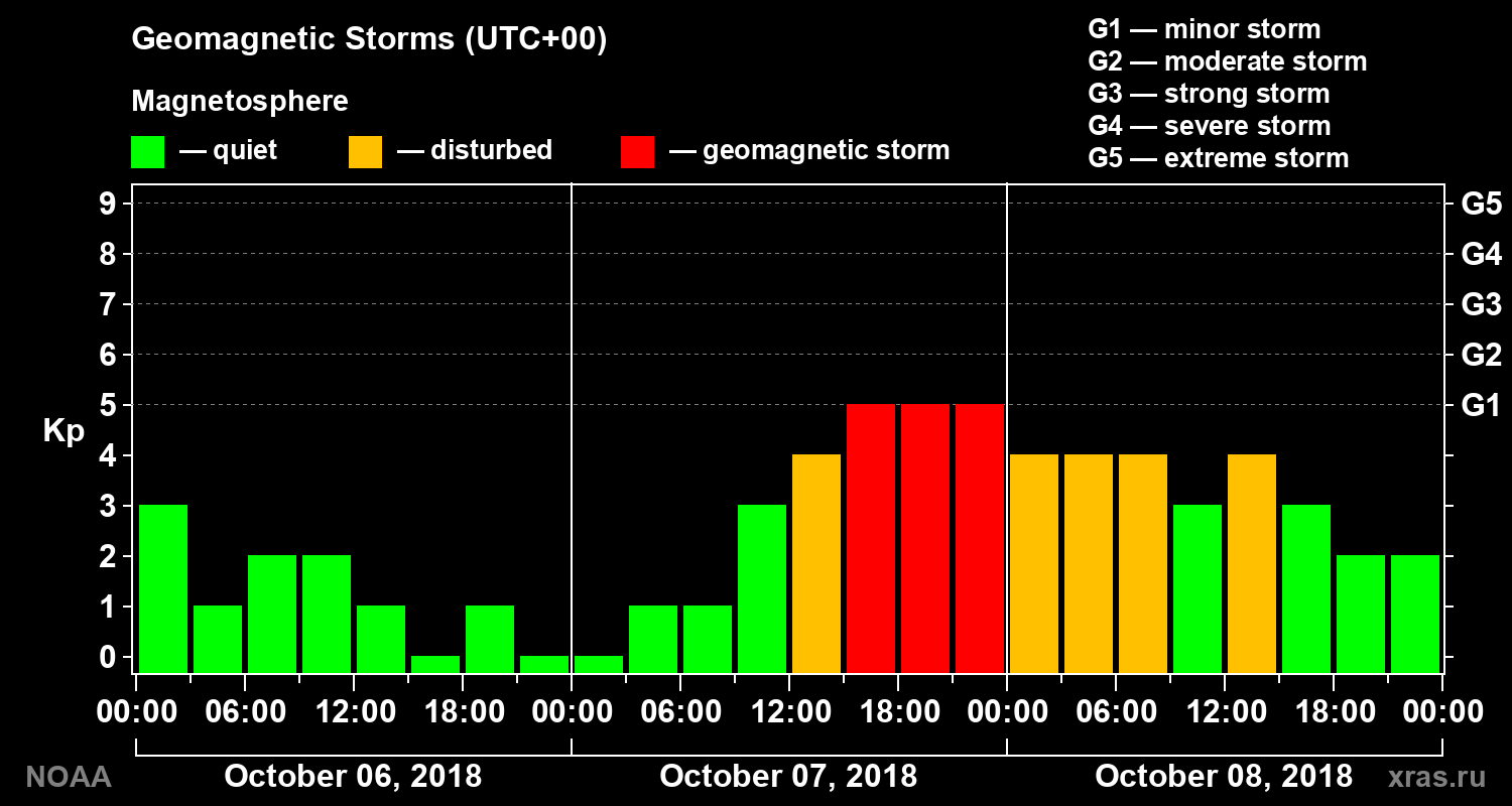 Geomagnetic index Kp for 3 days