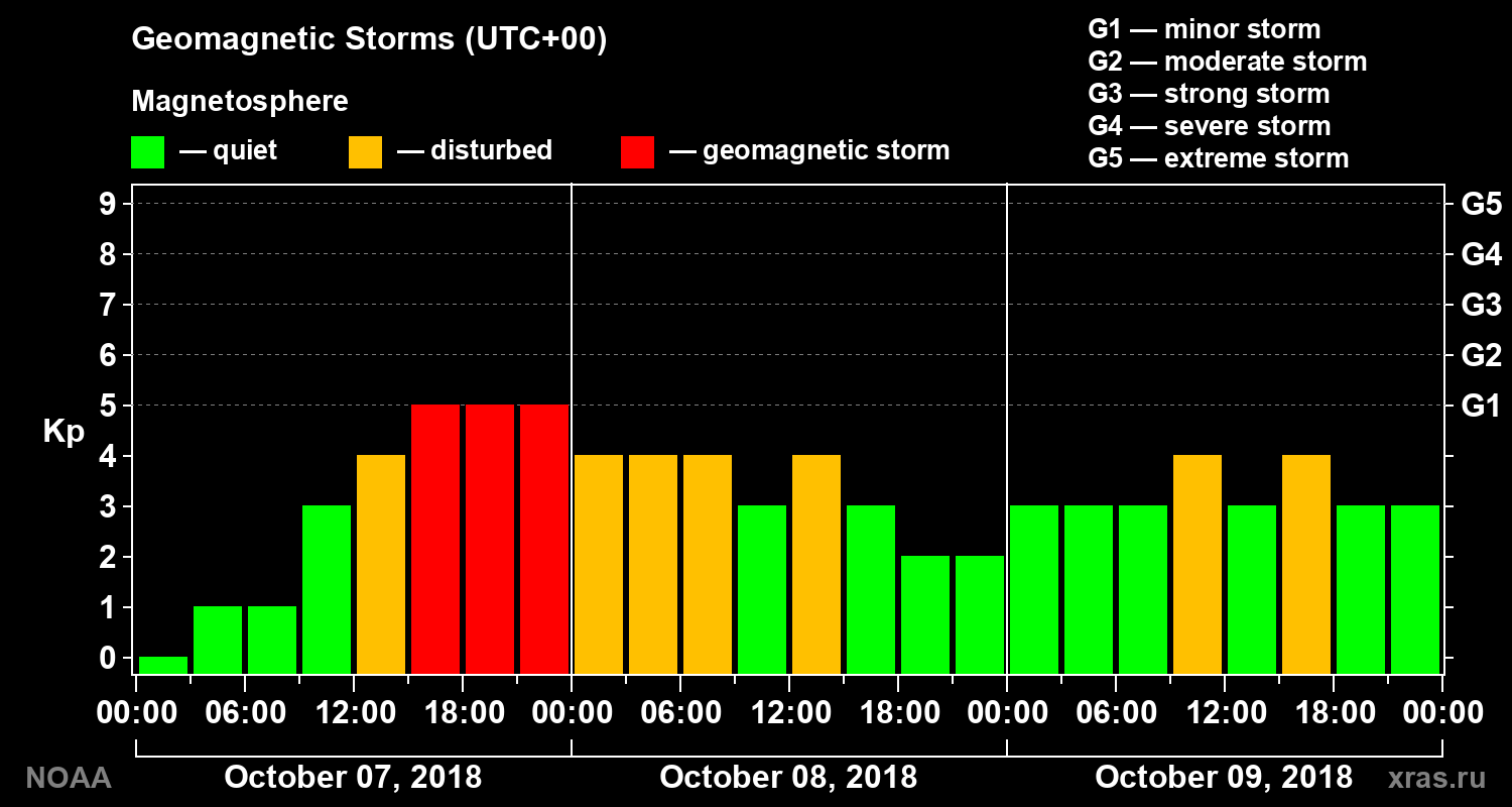 Geomagnetic index Kp for 3 days