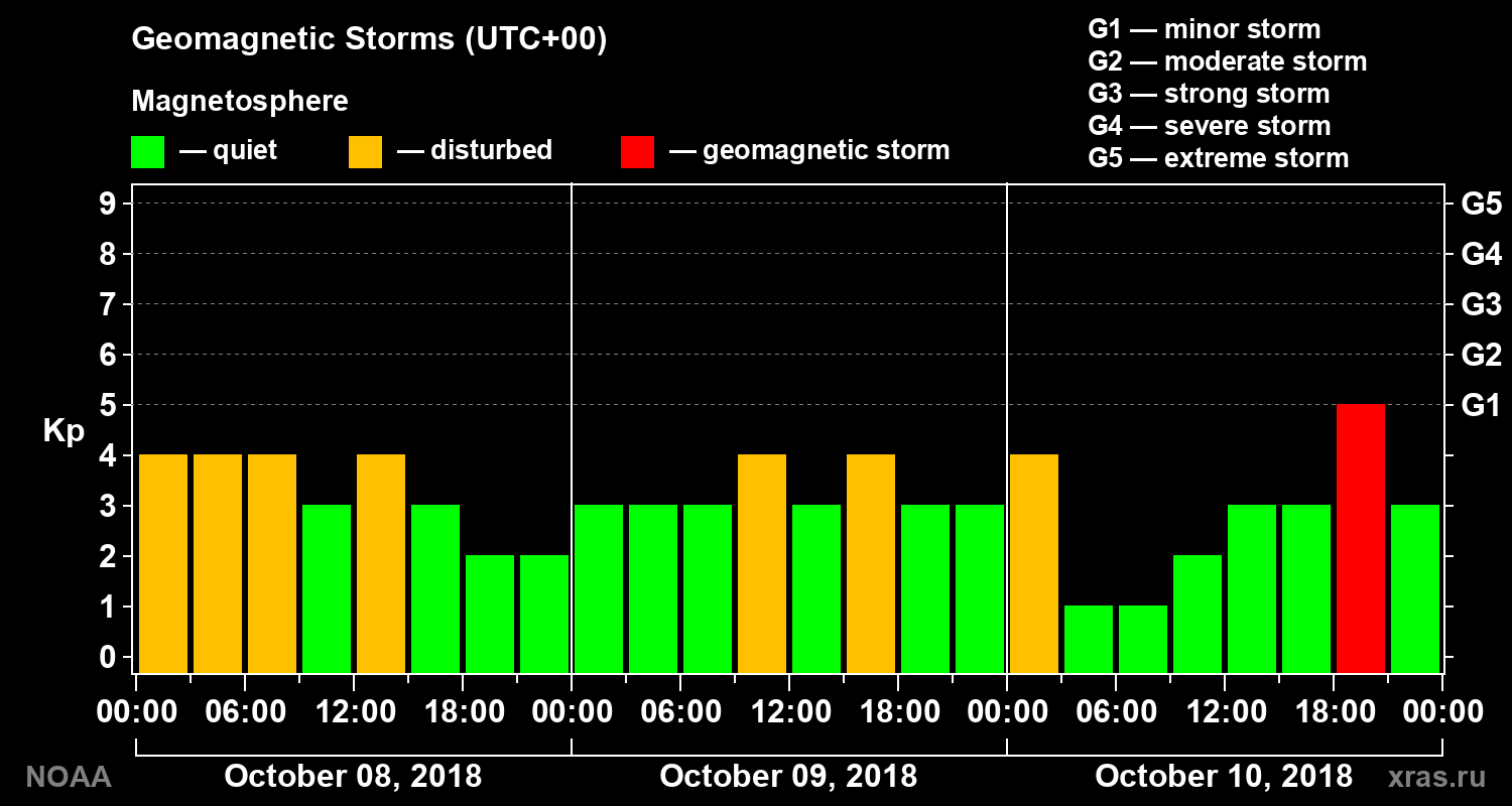 Geomagnetic index Kp for 3 days