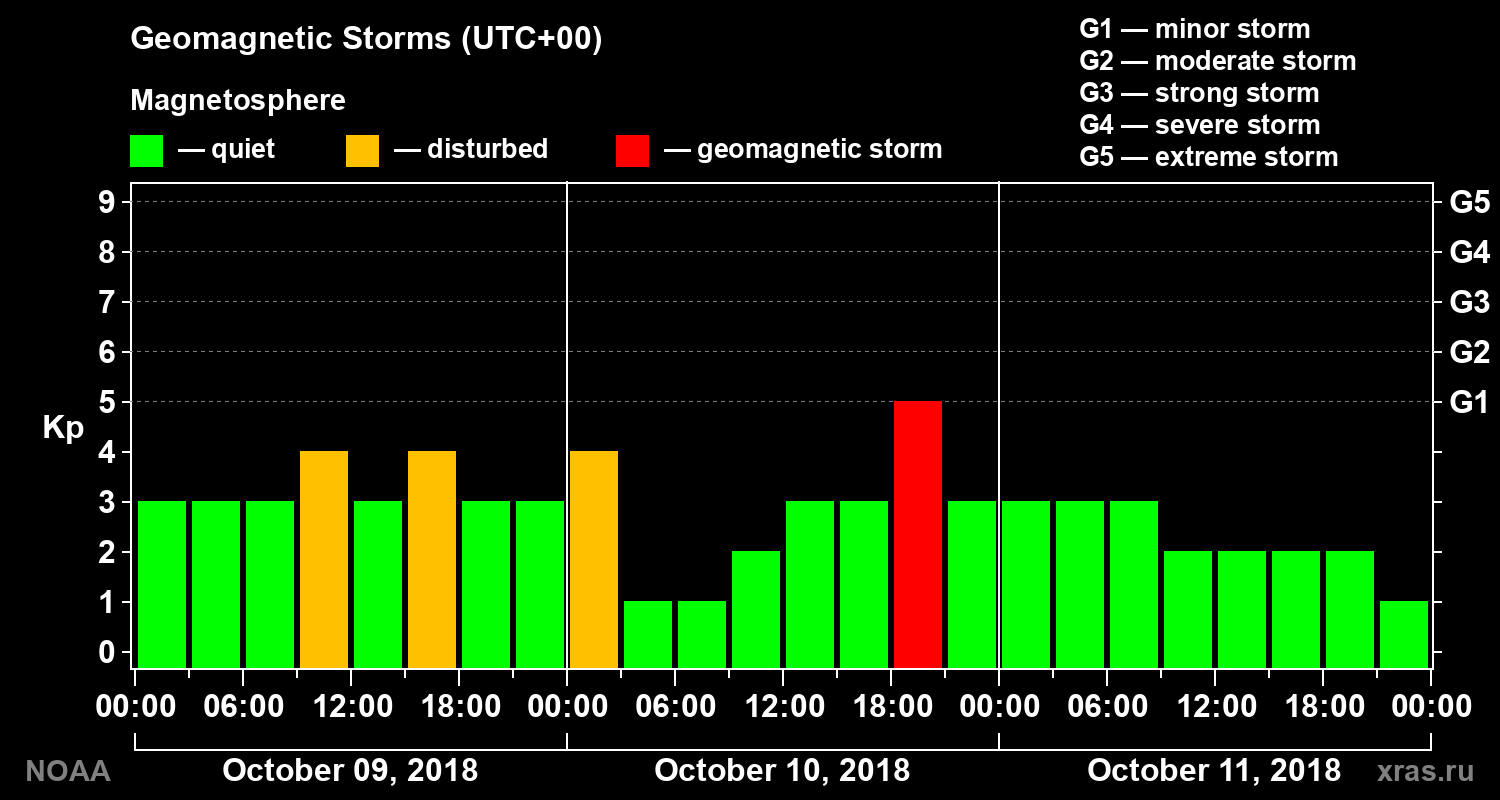 Geomagnetic index Kp for 3 days