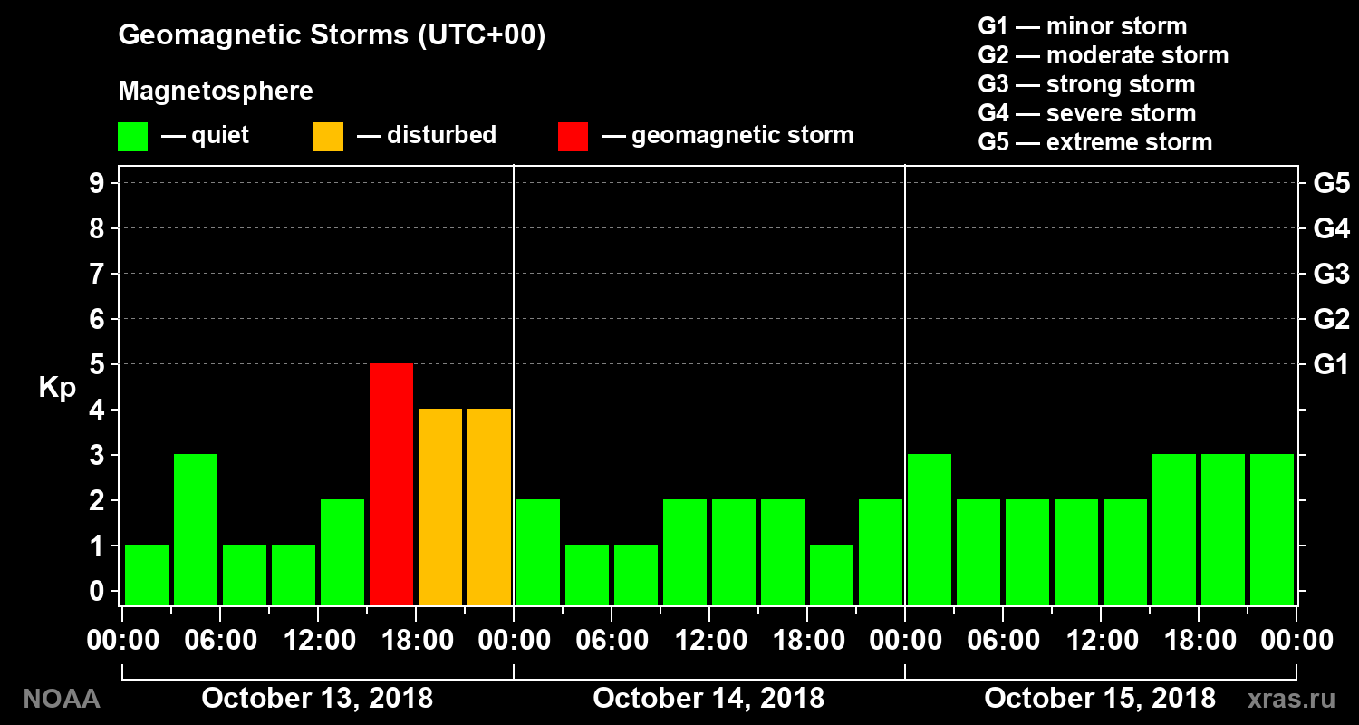 Geomagnetic index Kp for 3 days