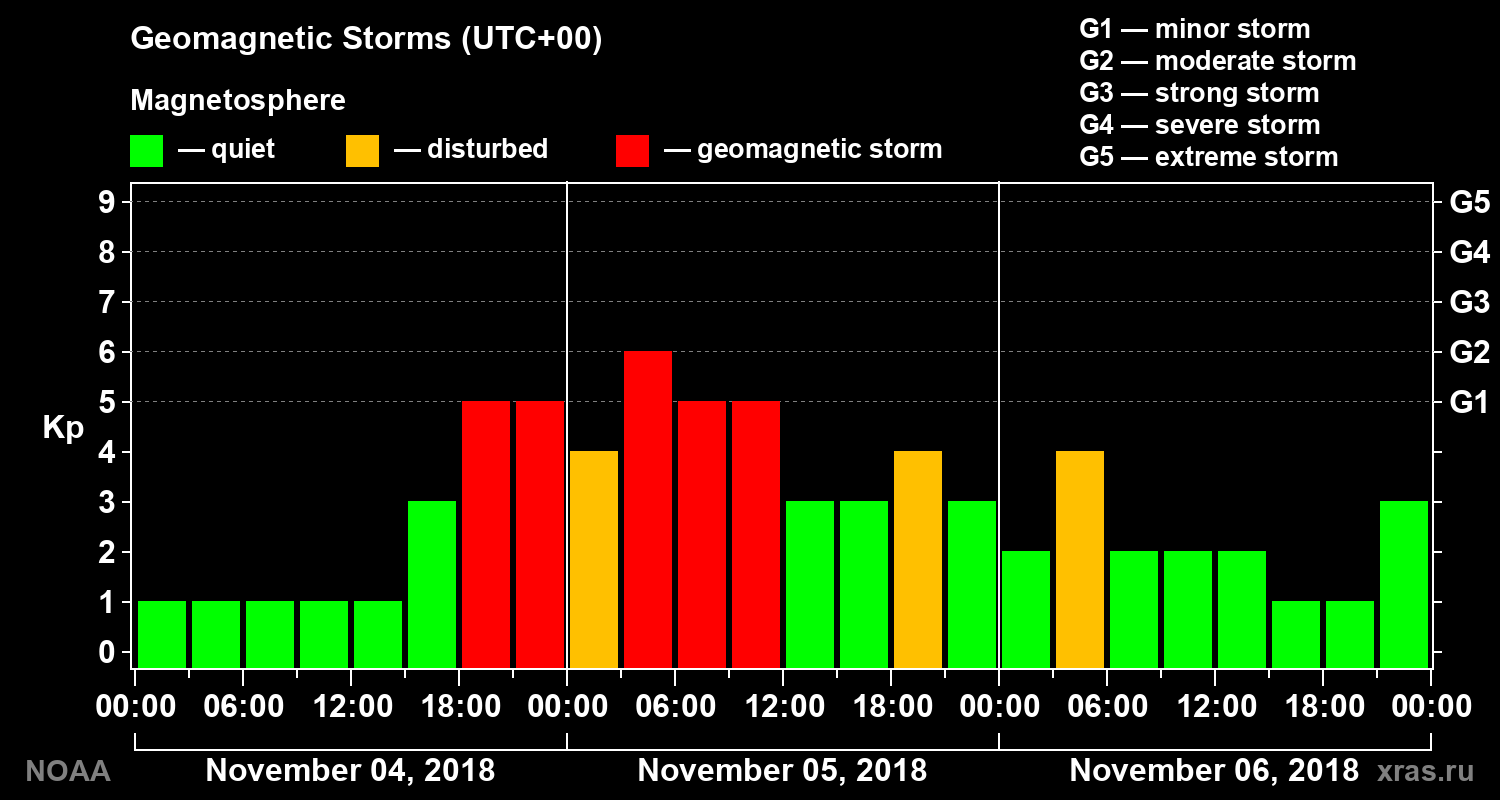 Geomagnetic index Kp for 3 days