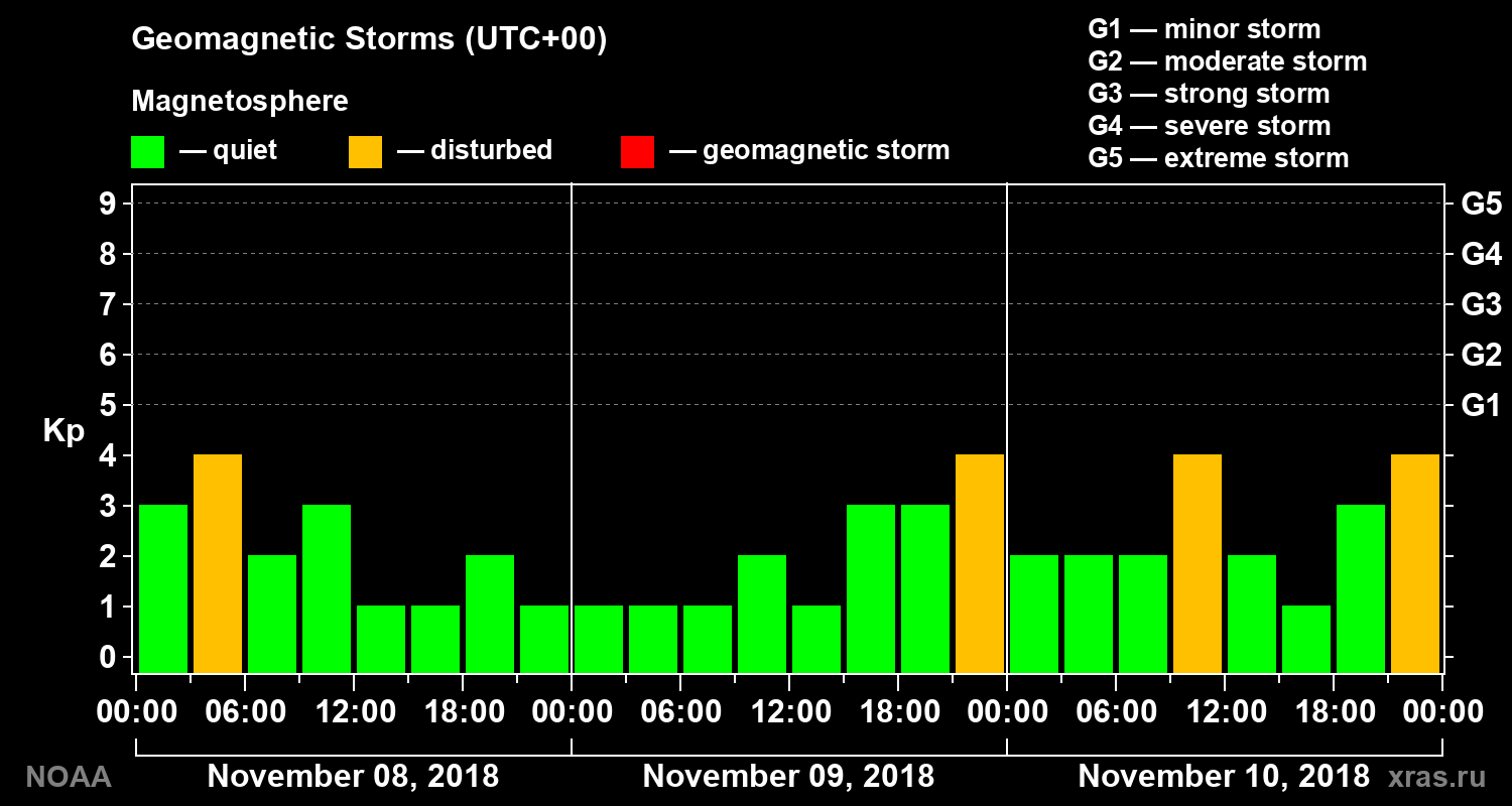 Geomagnetic index Kp for 3 days