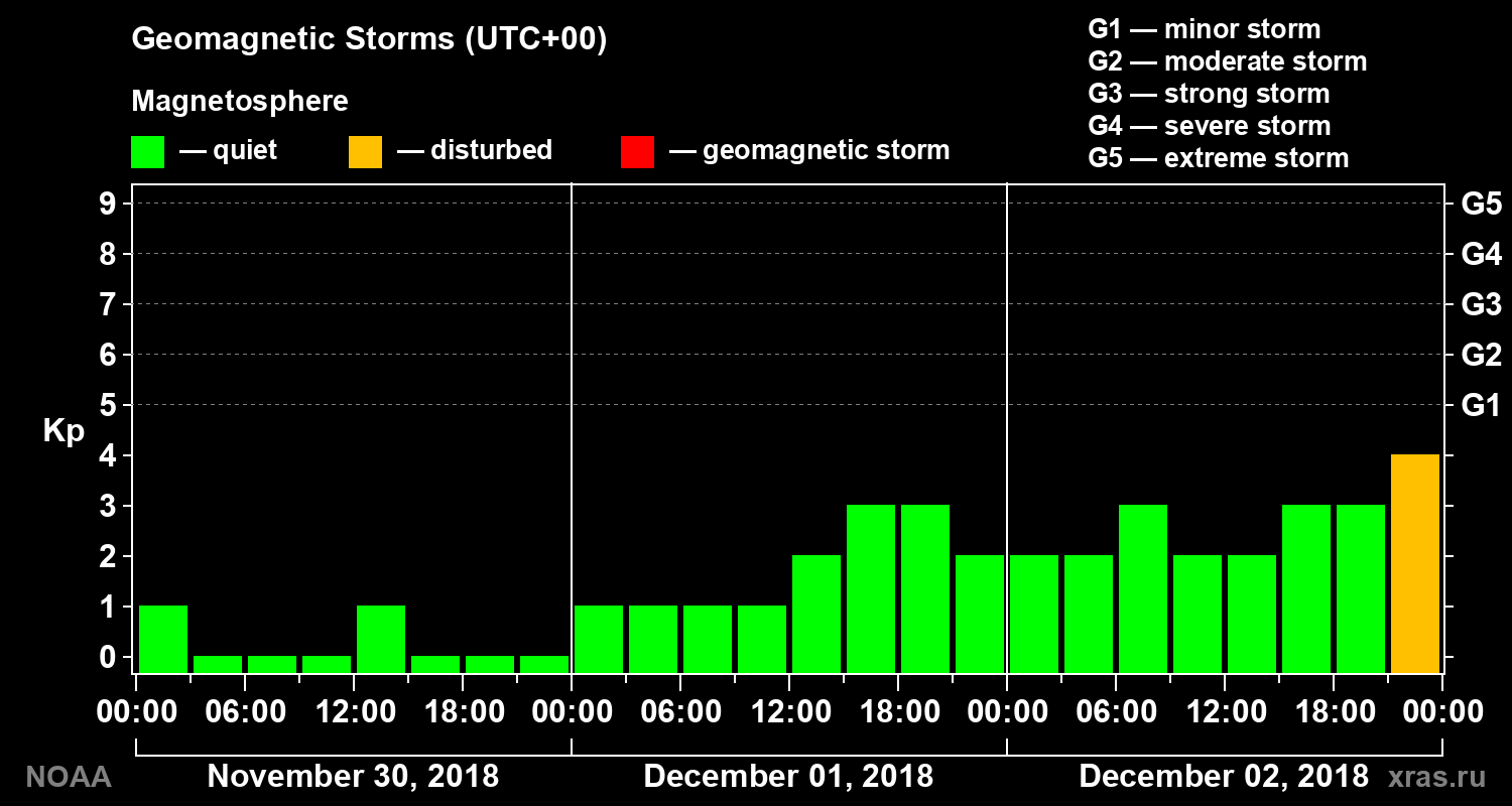 Geomagnetic index Kp for 3 days