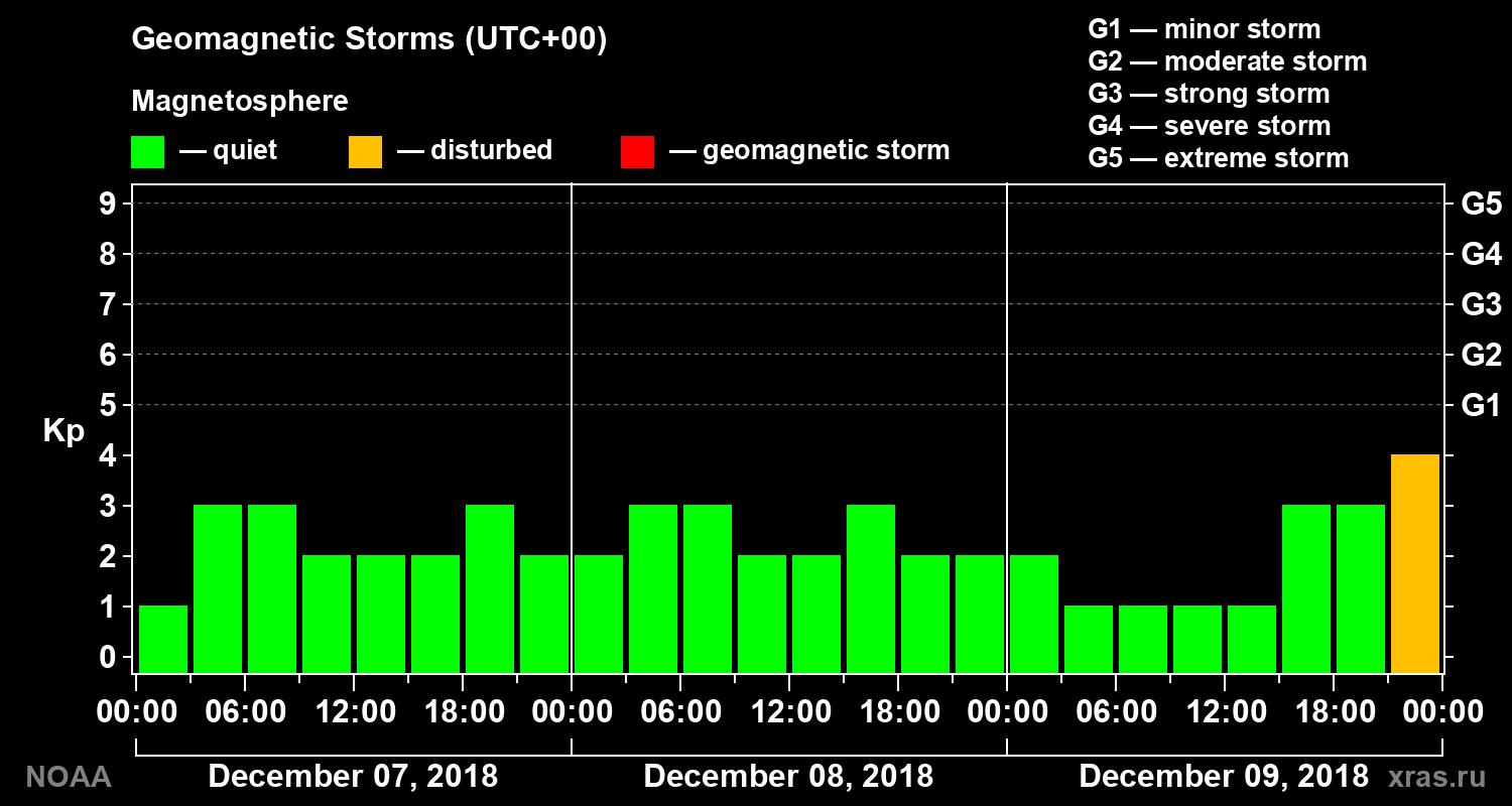 Geomagnetic index Kp for 3 days