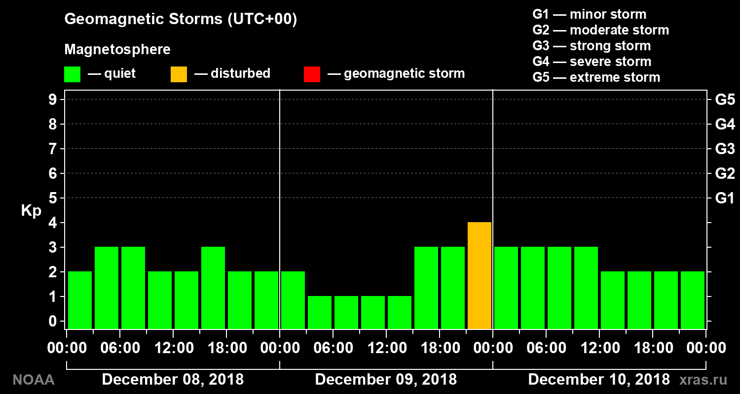 Geomagnetic index Kp for 3 days