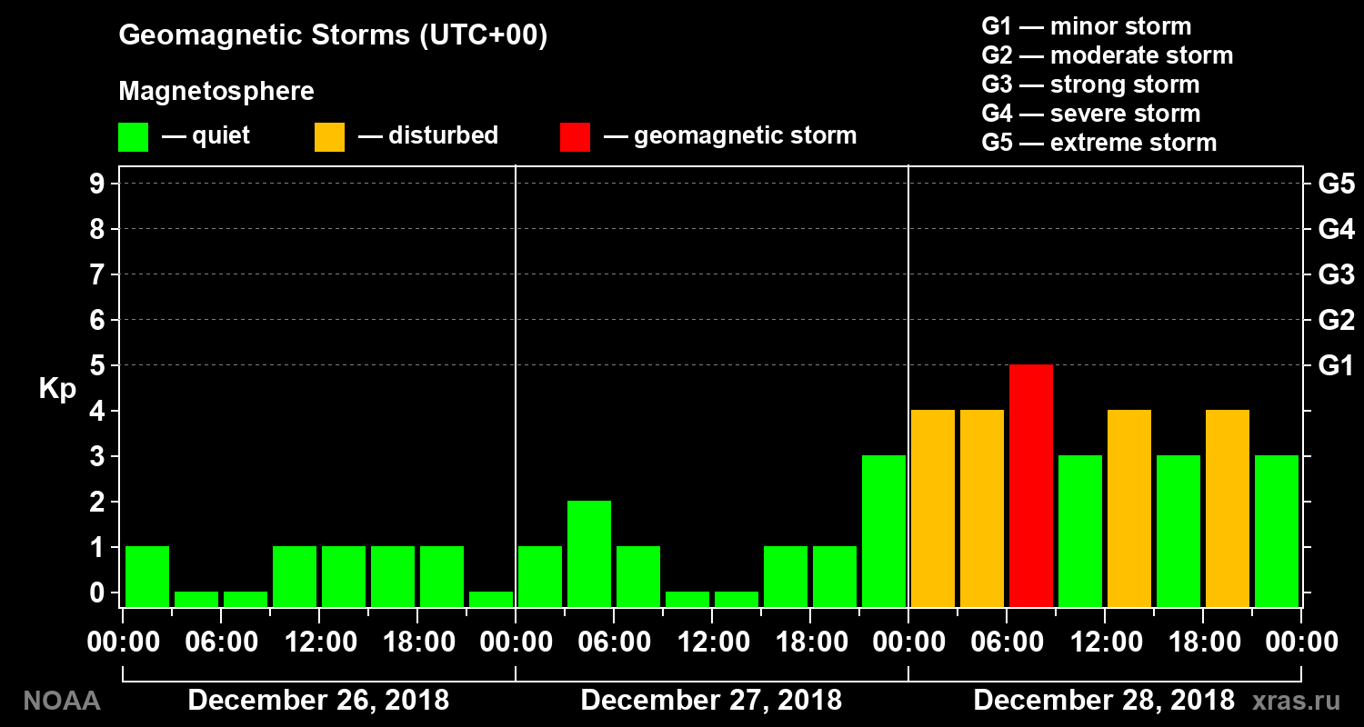 Geomagnetic index Kp for 3 days