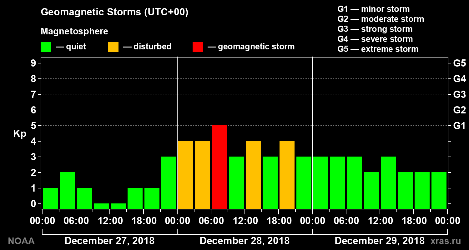 Geomagnetic index Kp for 3 days