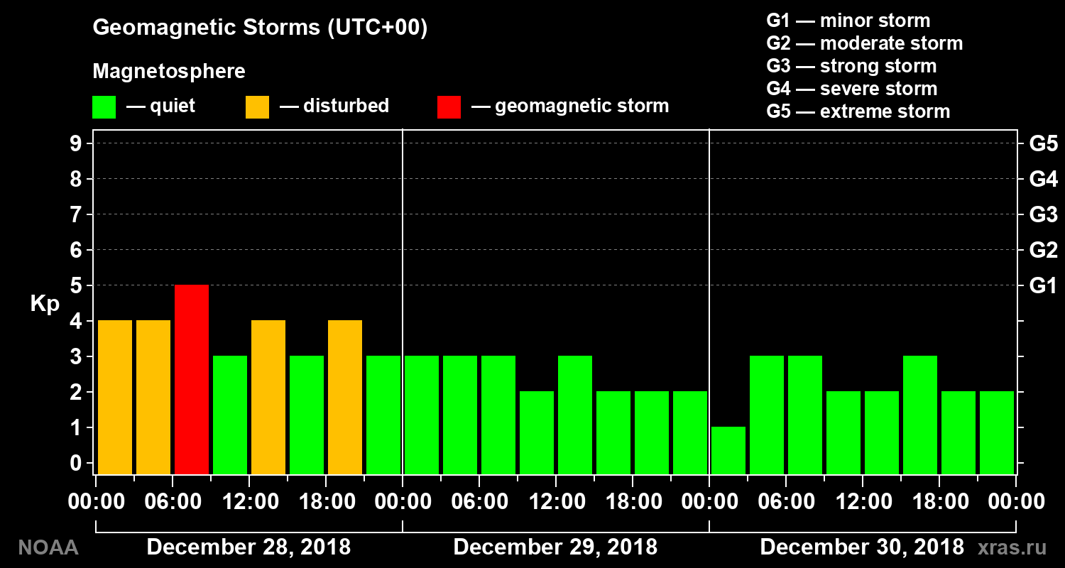 Geomagnetic index Kp for 3 days