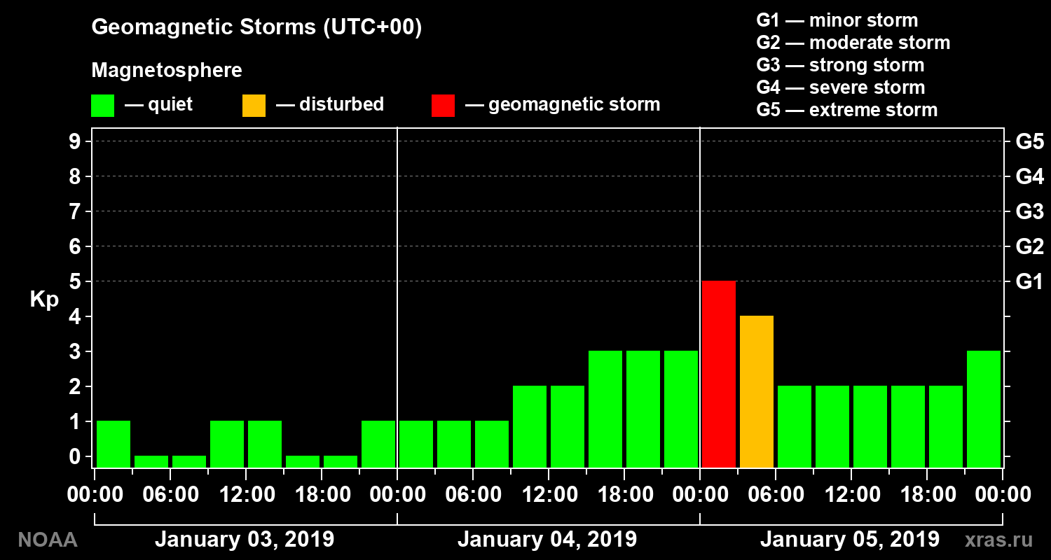 Geomagnetic index Kp for 3 days