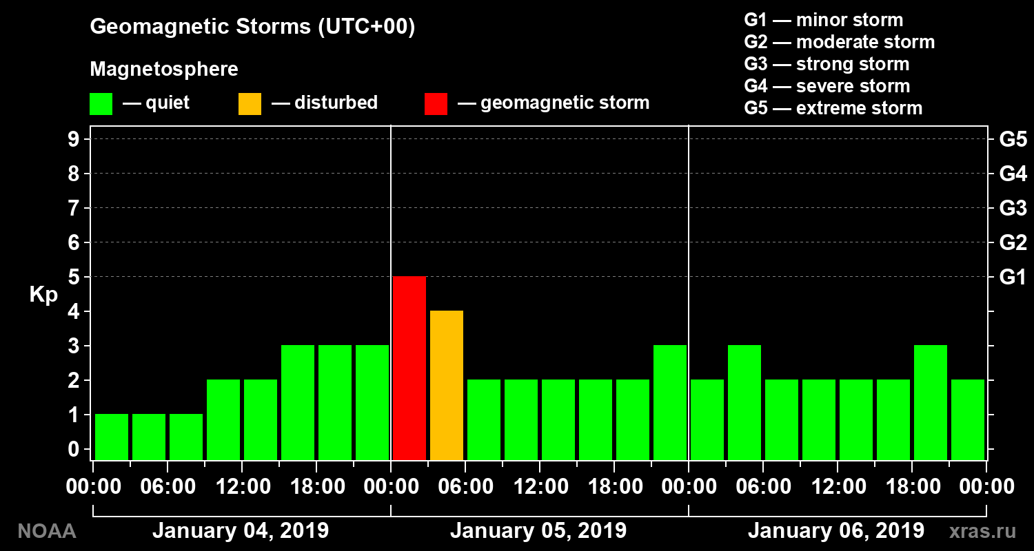 Geomagnetic index Kp for 3 days