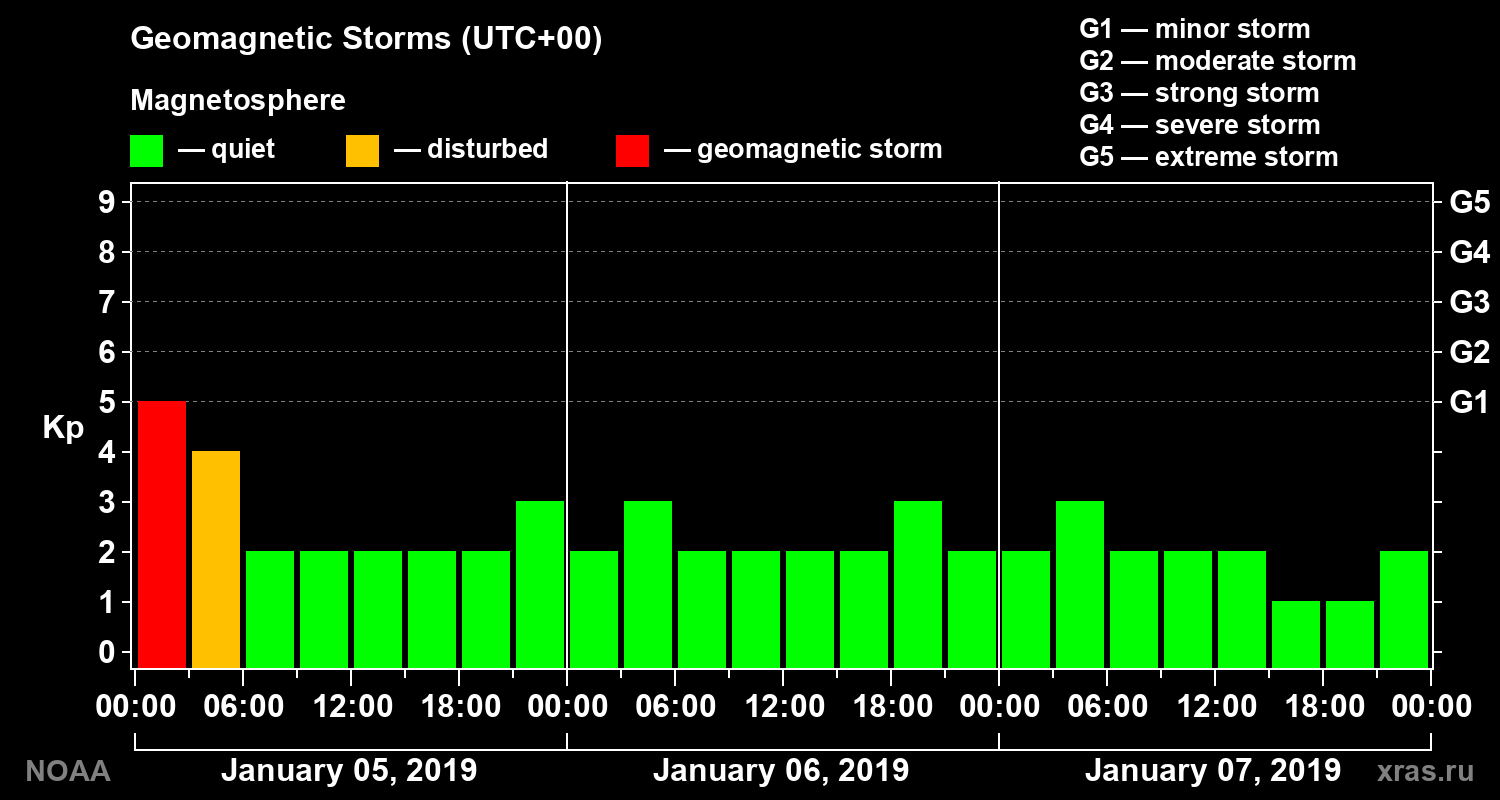 Geomagnetic index Kp for 3 days