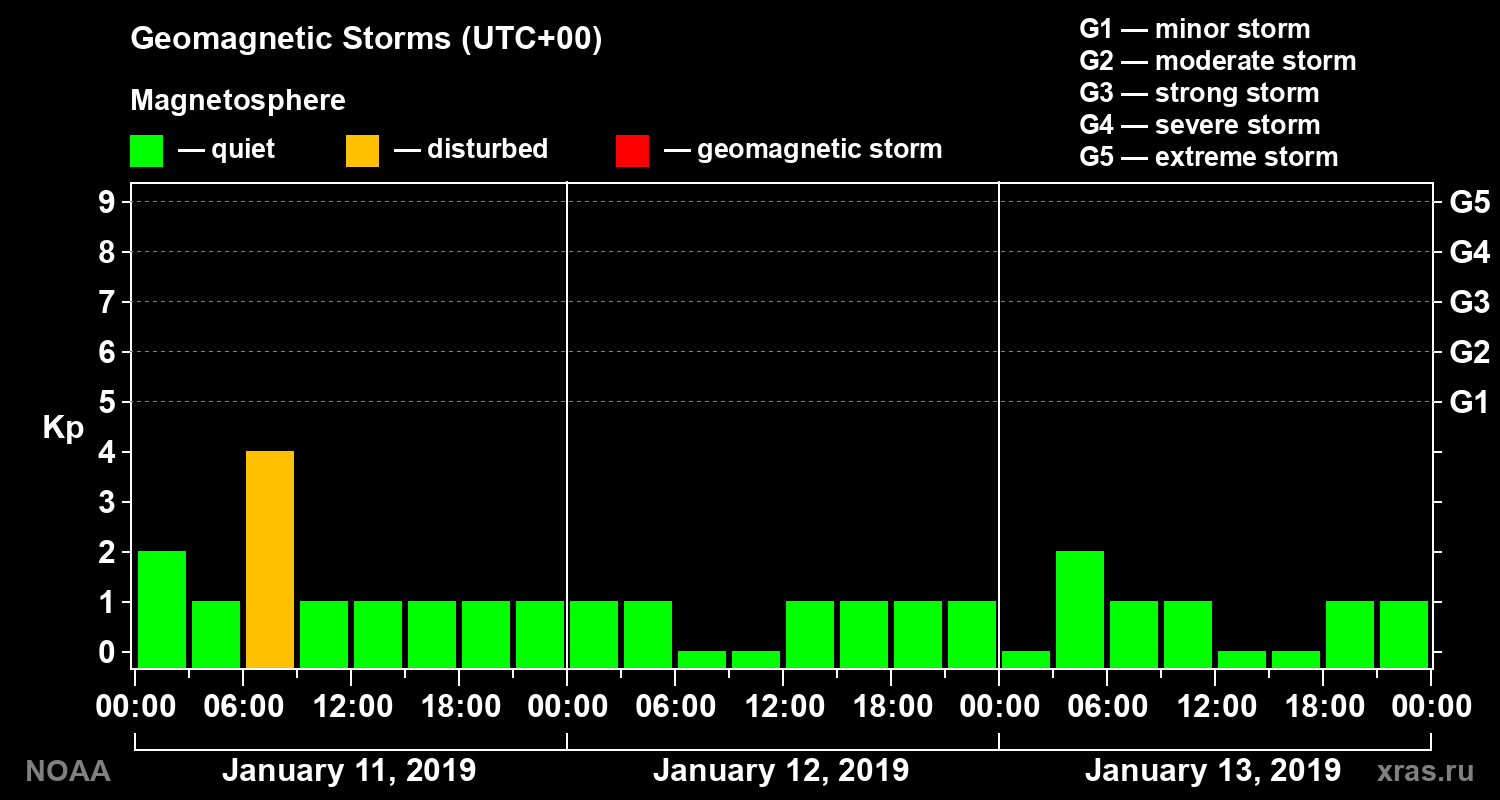 Geomagnetic index Kp for 3 days
