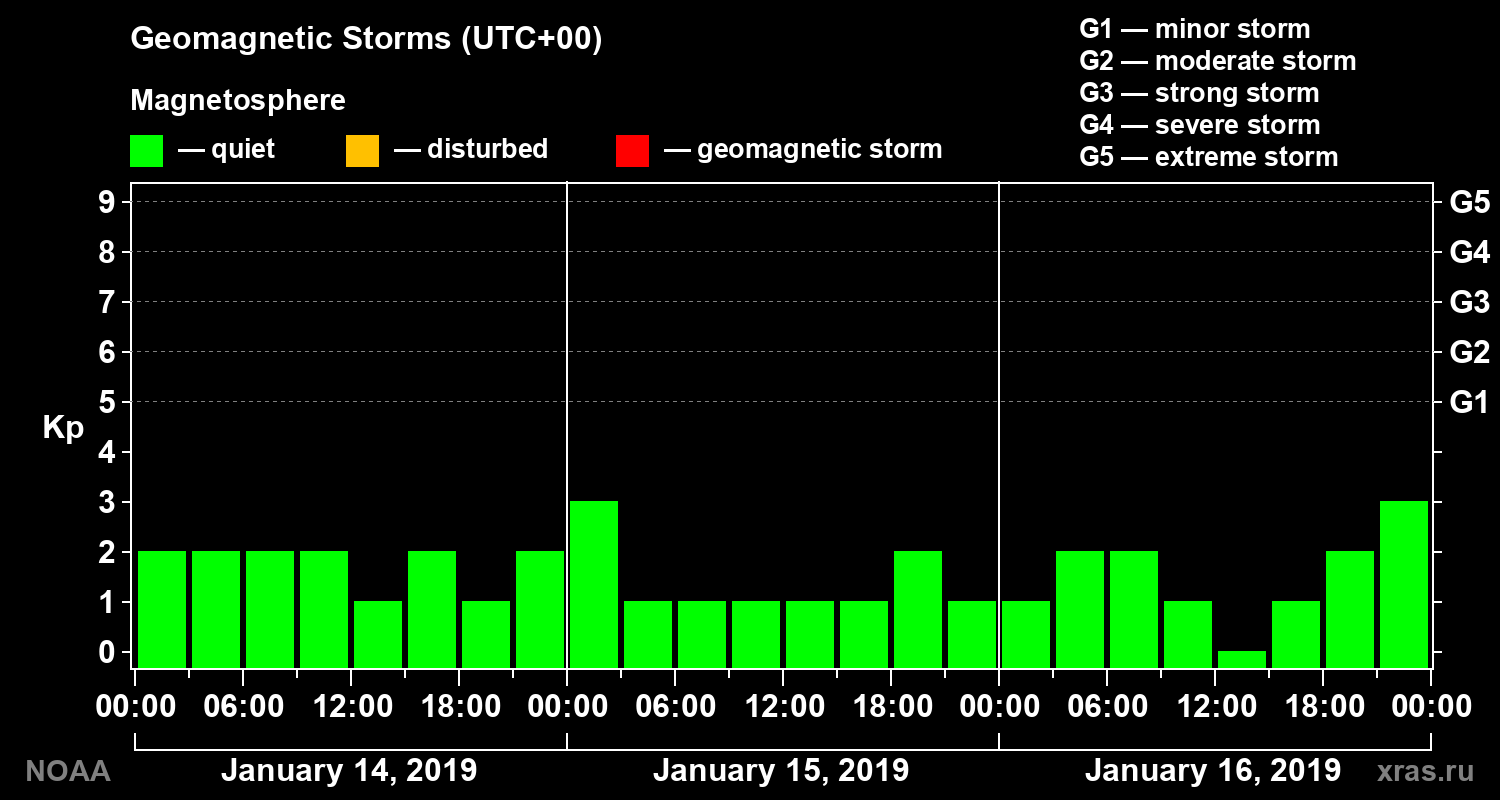 Geomagnetic index Kp for 3 days