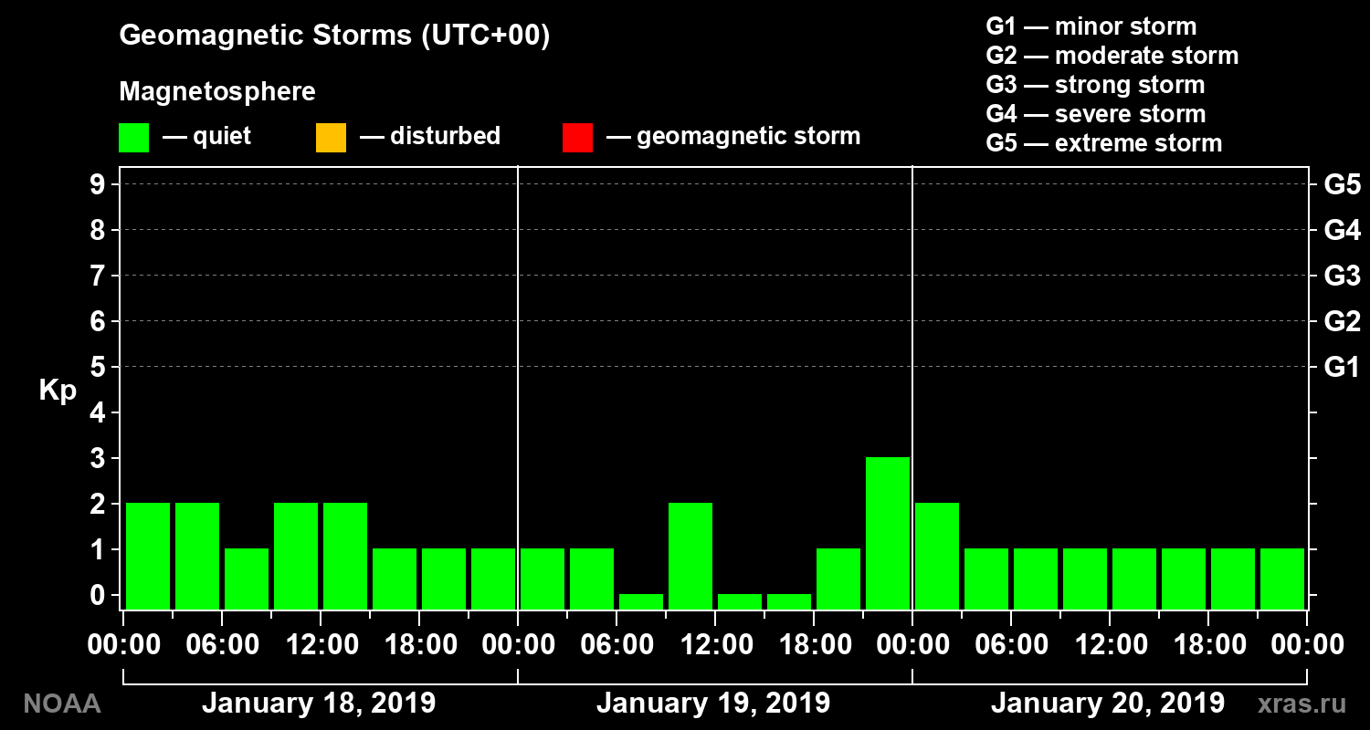 Geomagnetic index Kp for 3 days