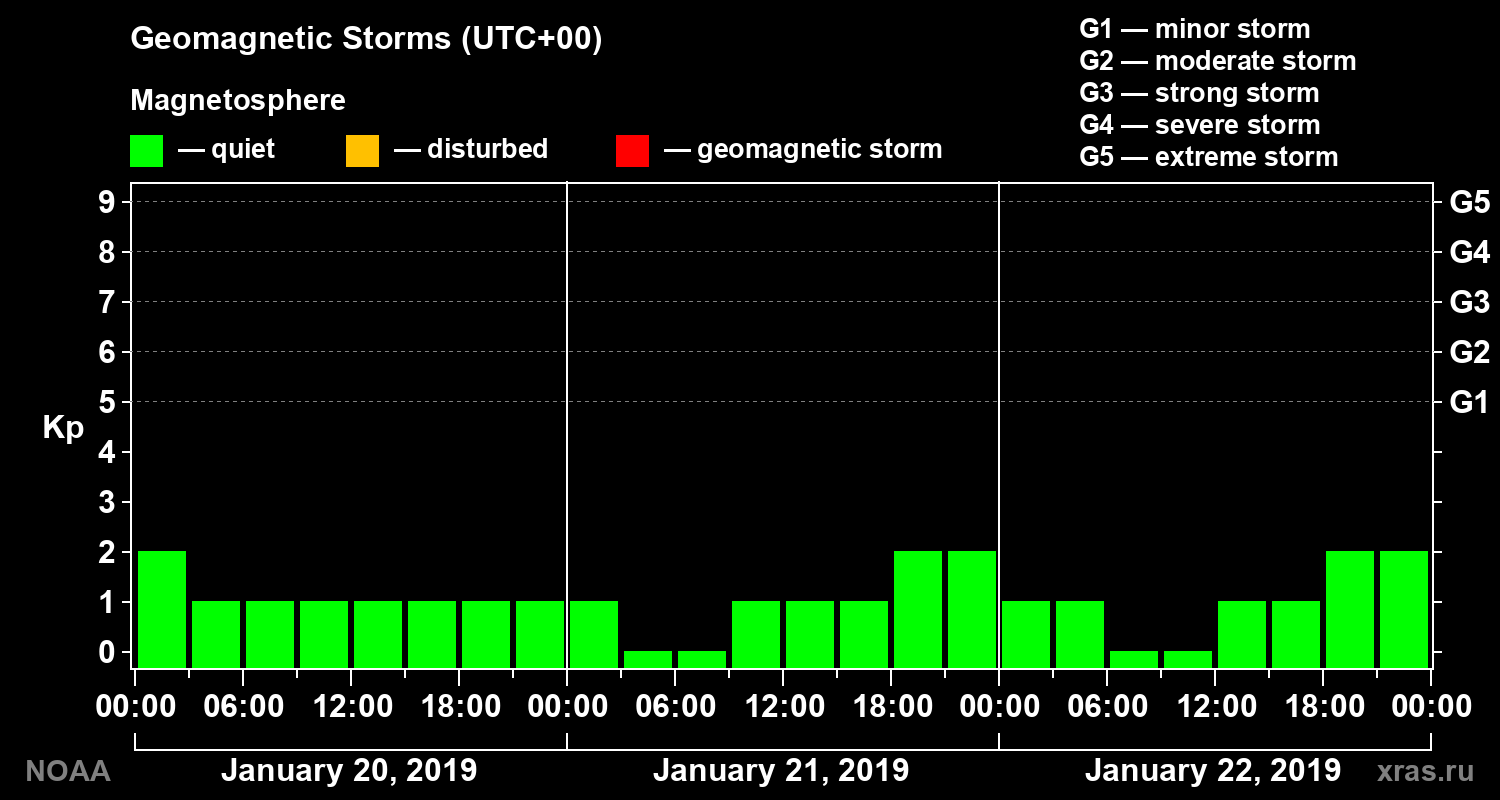 Geomagnetic index Kp for 3 days