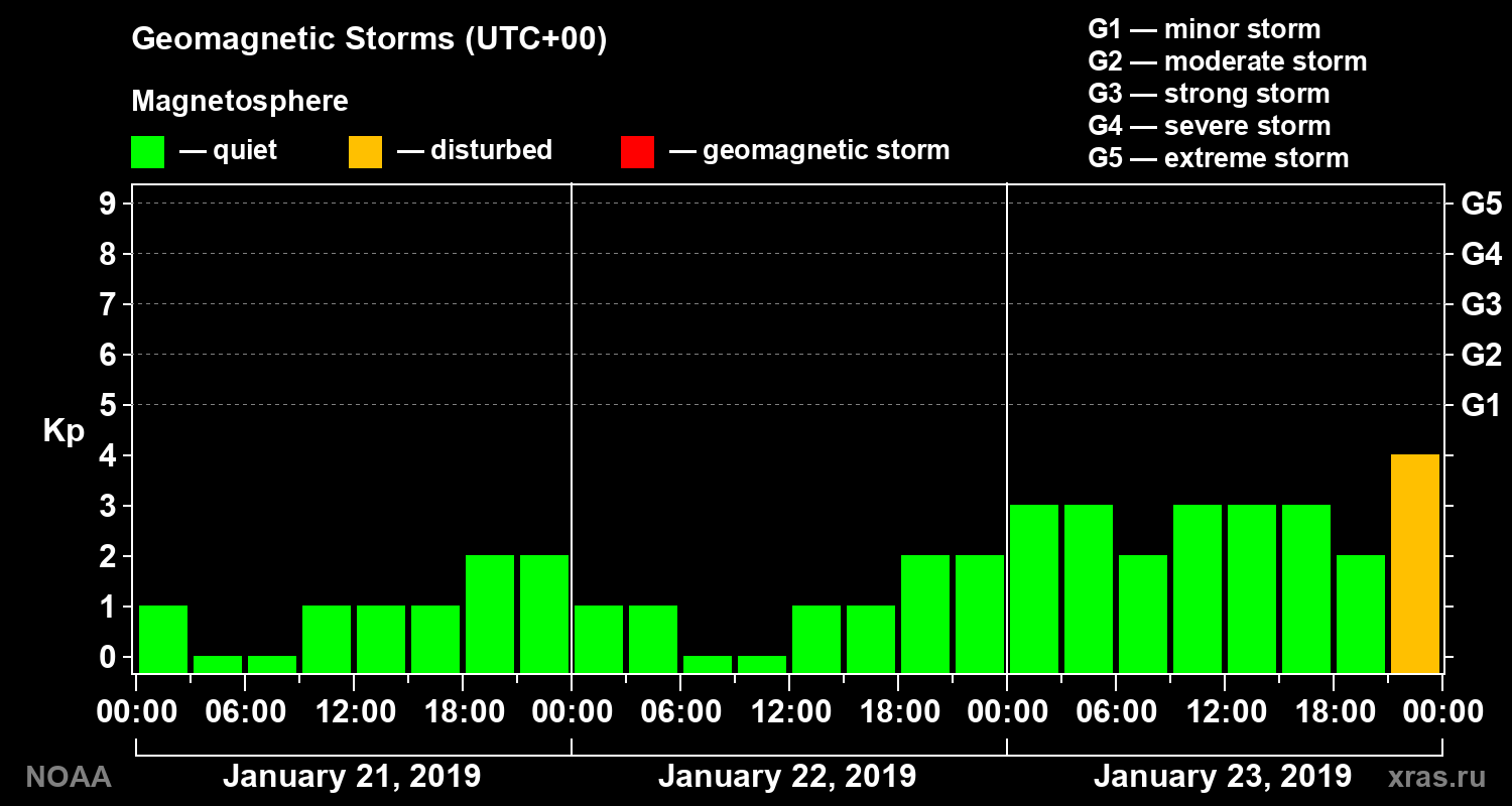 Geomagnetic index Kp for 3 days