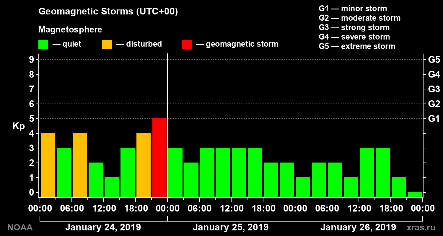 Geomagnetic index Kp for 3 days