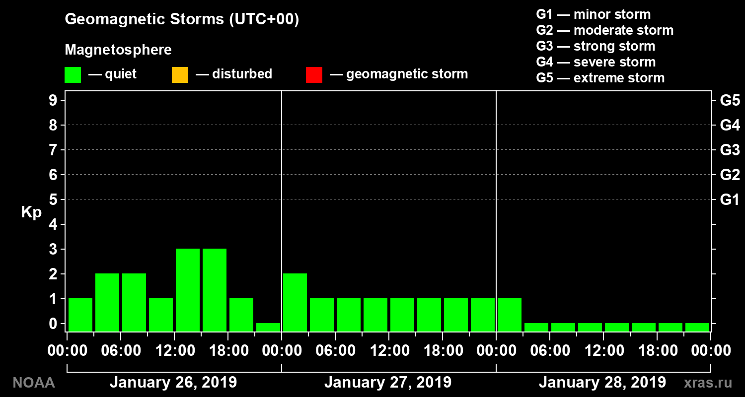 Geomagnetic index Kp for 3 days