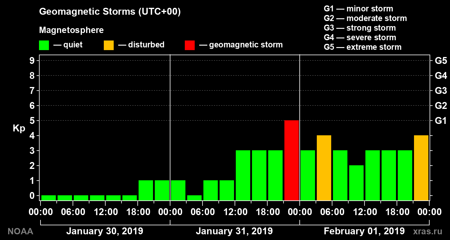 Geomagnetic index Kp for 3 days