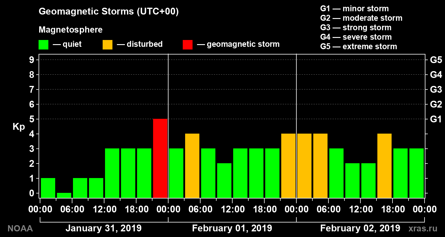 Geomagnetic index Kp for 3 days