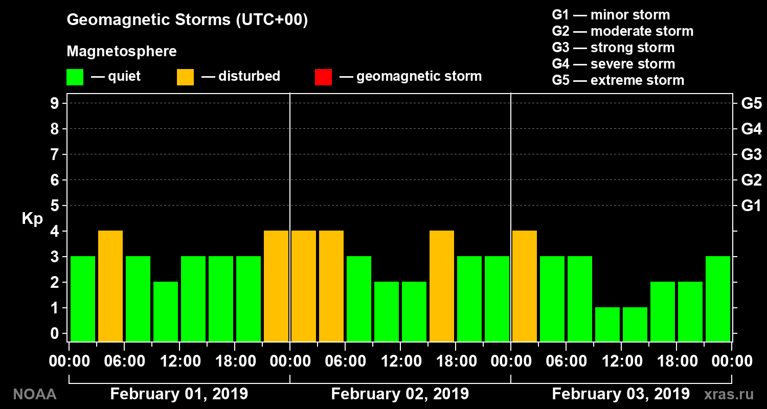 Geomagnetic index Kp for 3 days