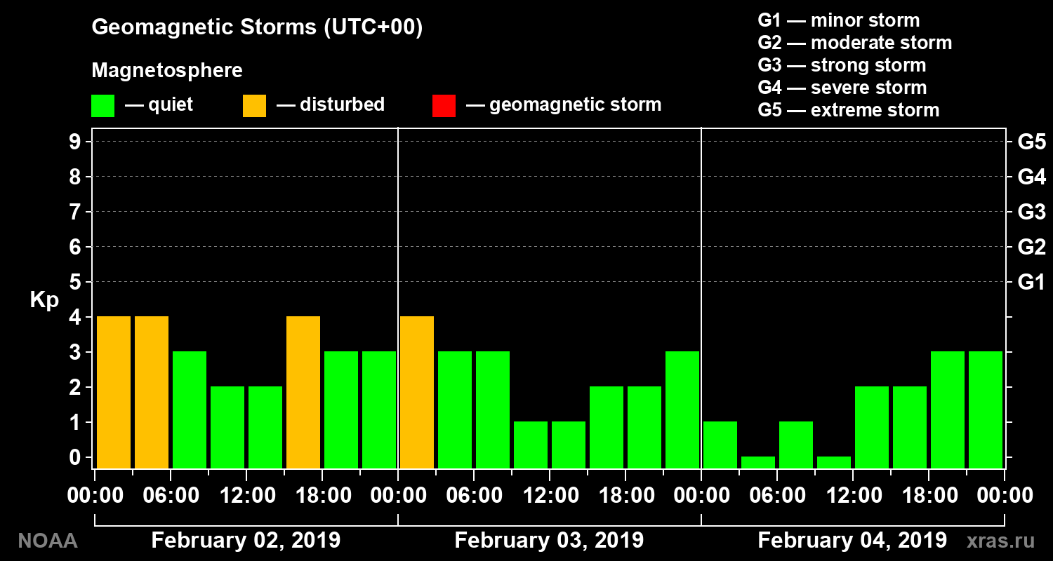Geomagnetic index Kp for 3 days