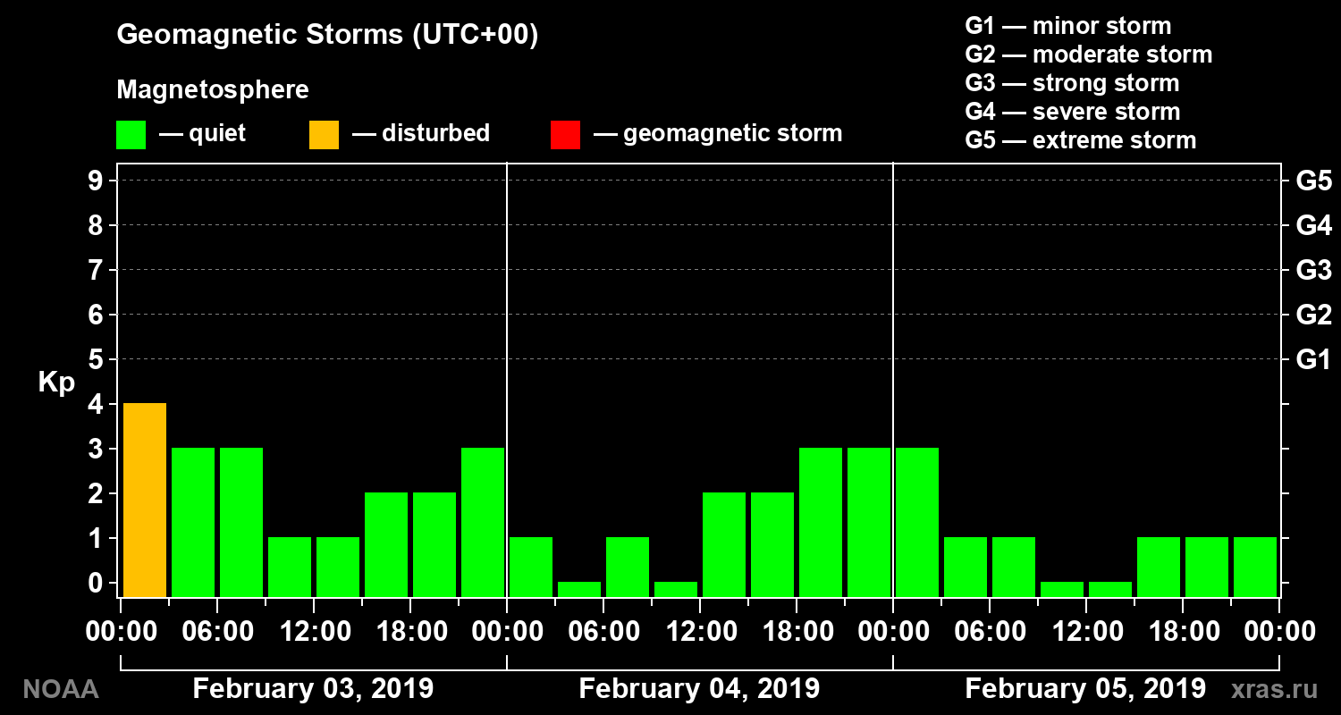 Geomagnetic index Kp for 3 days