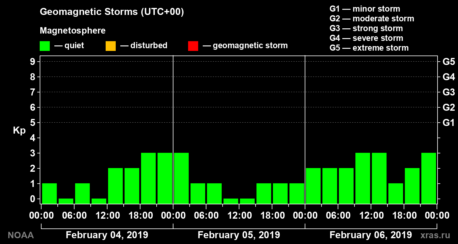 Geomagnetic index Kp for 3 days