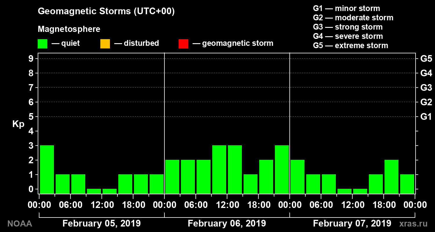 Geomagnetic index Kp for 3 days