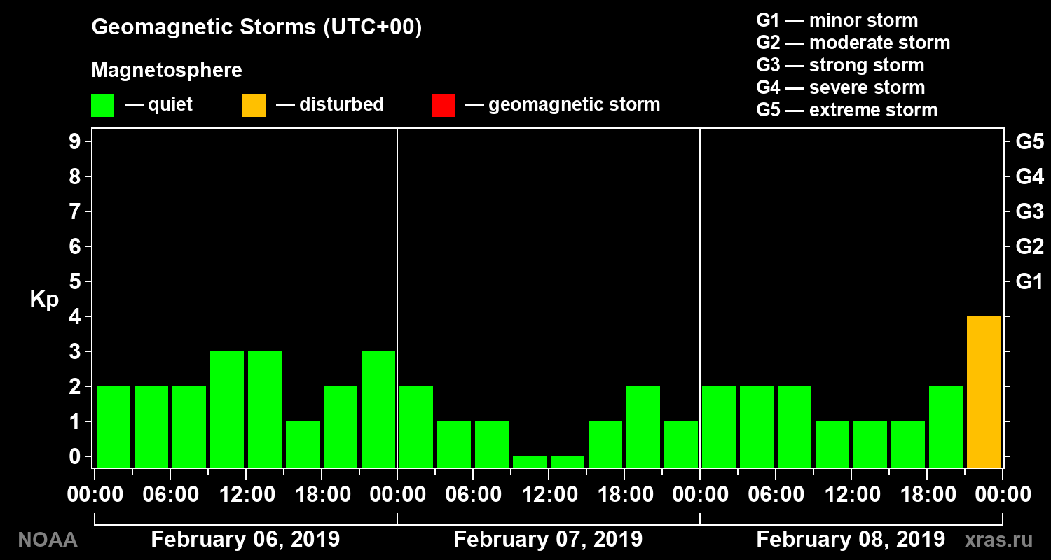 Geomagnetic index Kp for 3 days