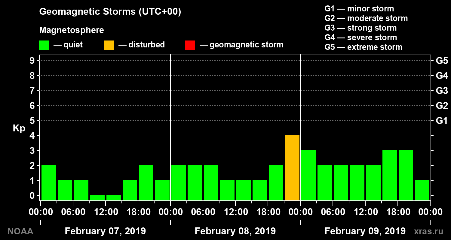 Geomagnetic index Kp for 3 days