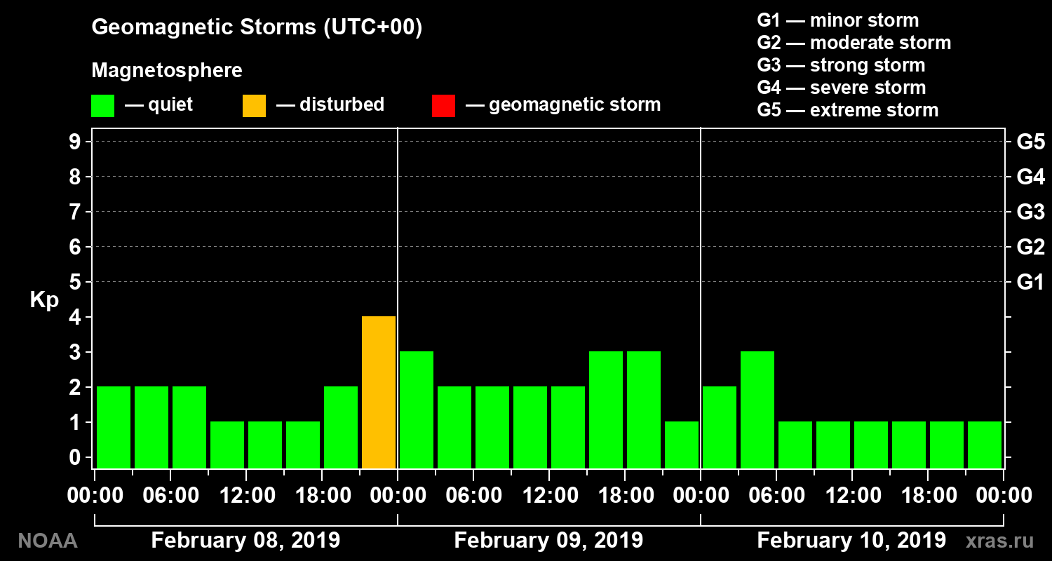 Geomagnetic index Kp for 3 days