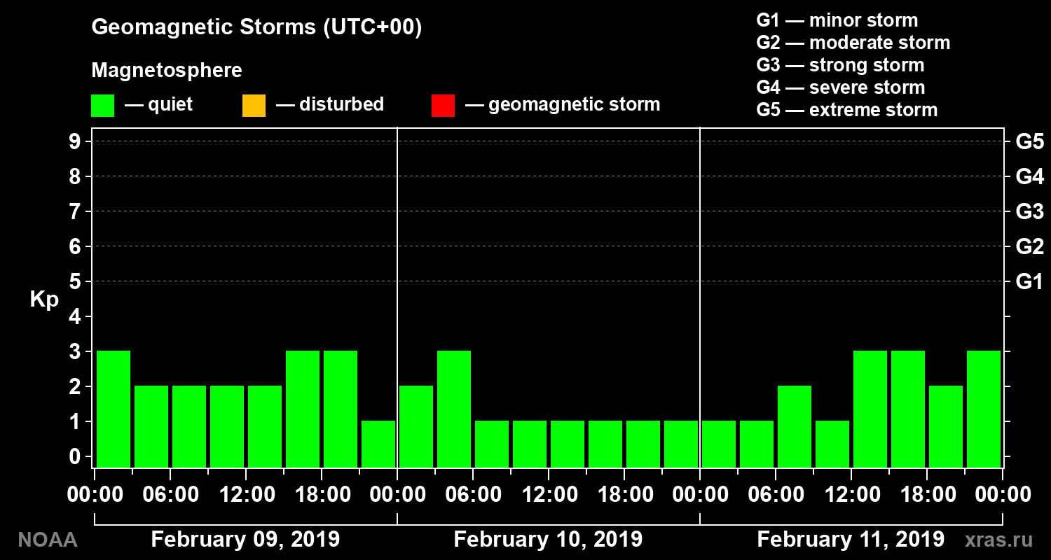 Geomagnetic index Kp for 3 days