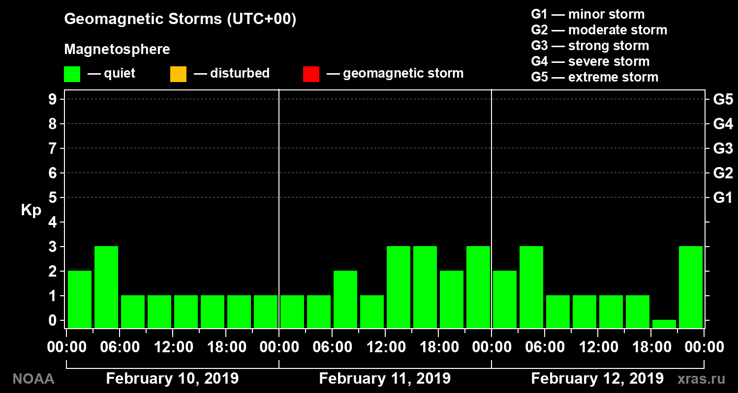 Geomagnetic index Kp for 3 days