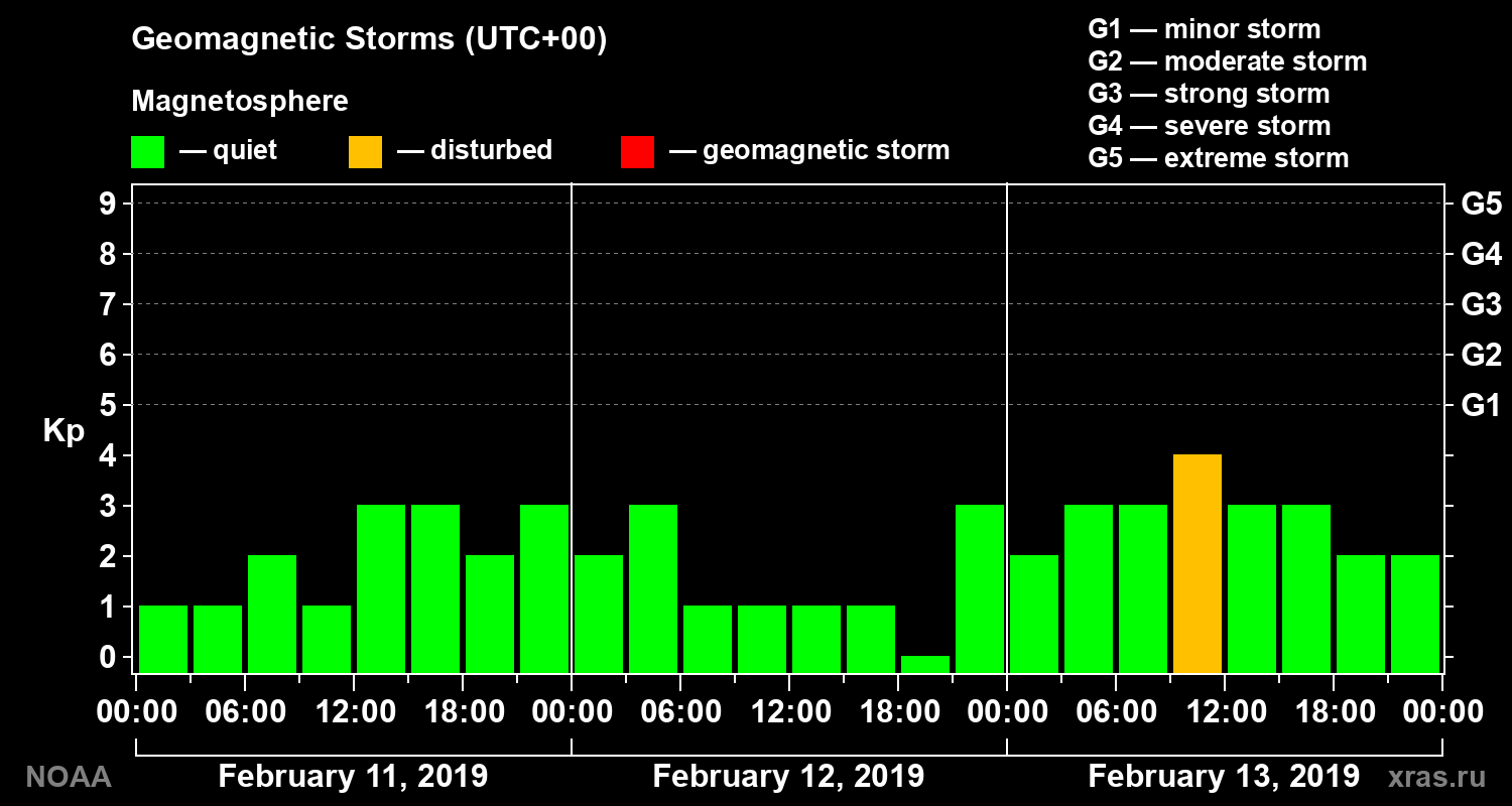 Geomagnetic index Kp for 3 days