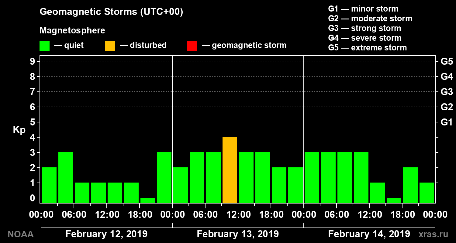 Geomagnetic index Kp for 3 days
