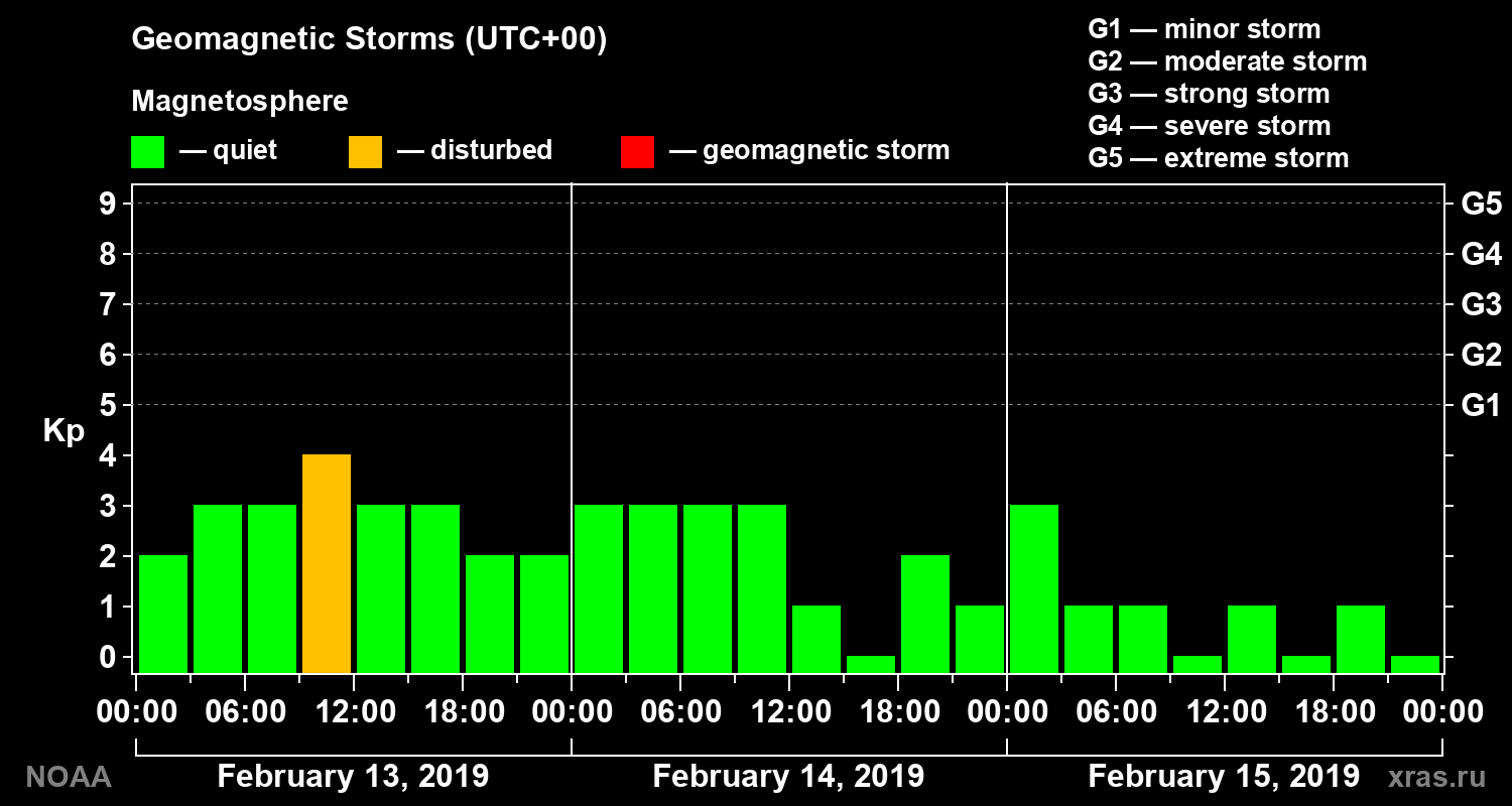 Geomagnetic index Kp for 3 days