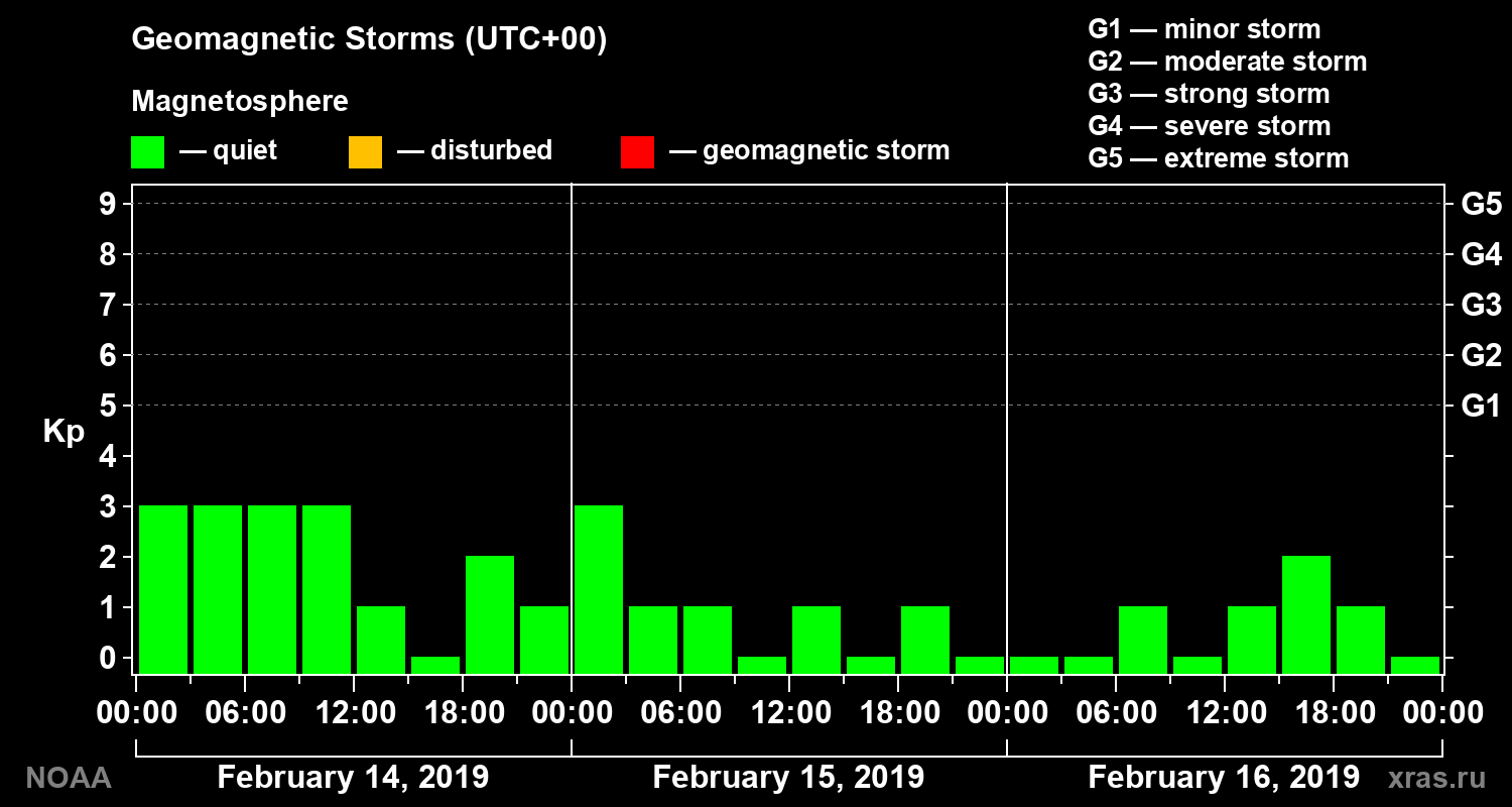 Geomagnetic index Kp for 3 days