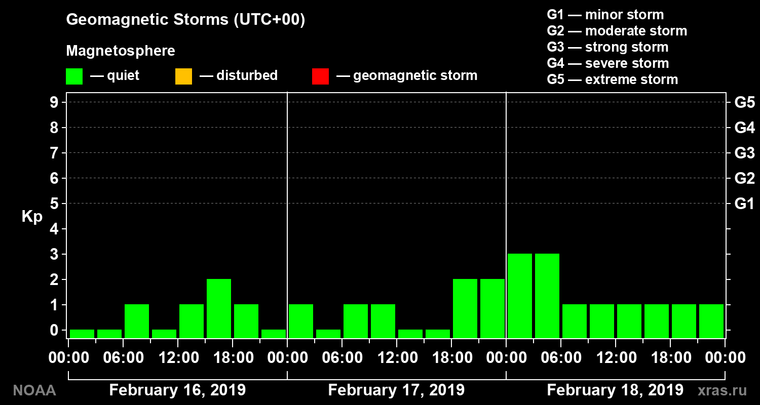 Geomagnetic index Kp for 3 days