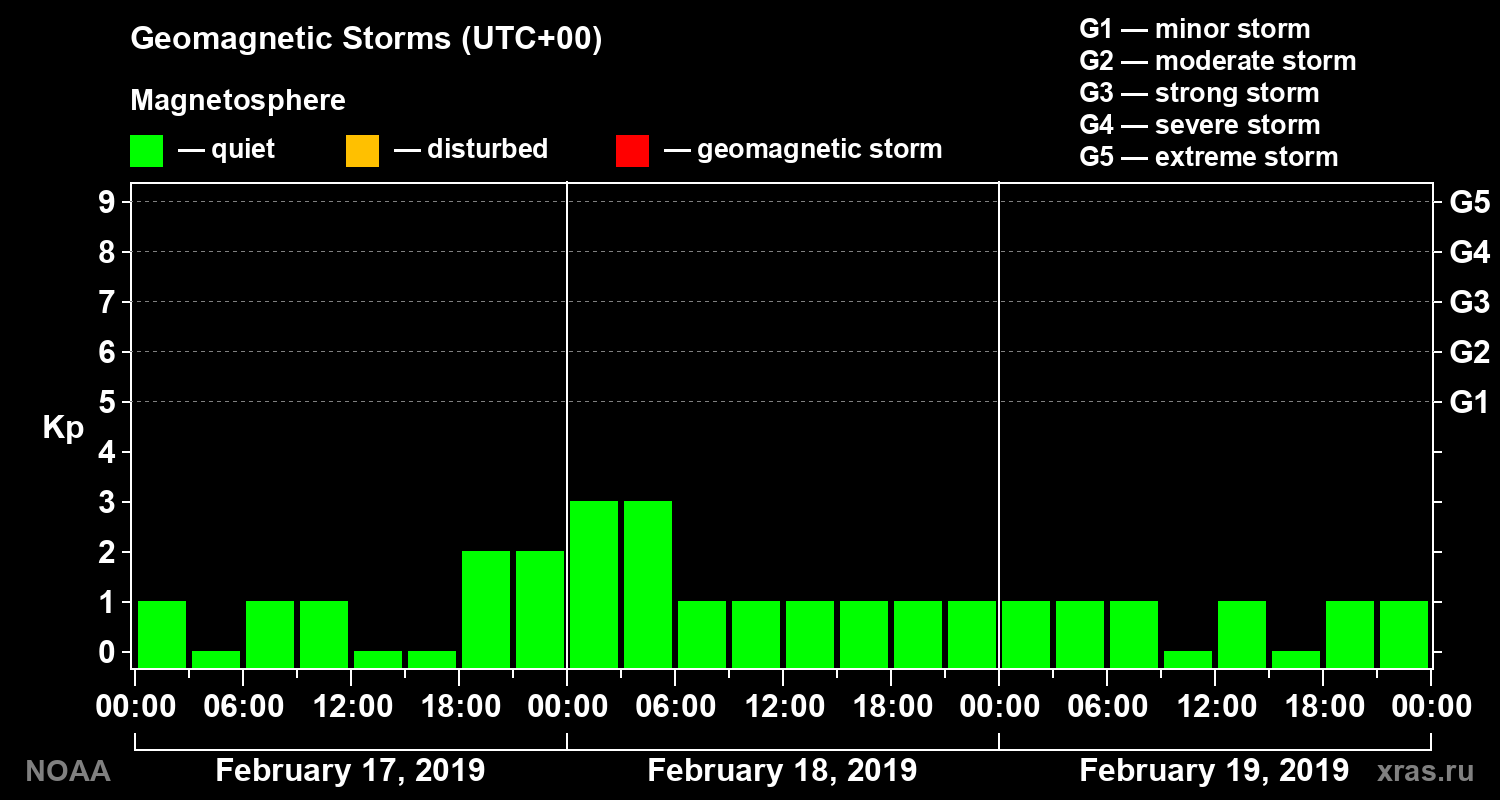 Geomagnetic index Kp for 3 days