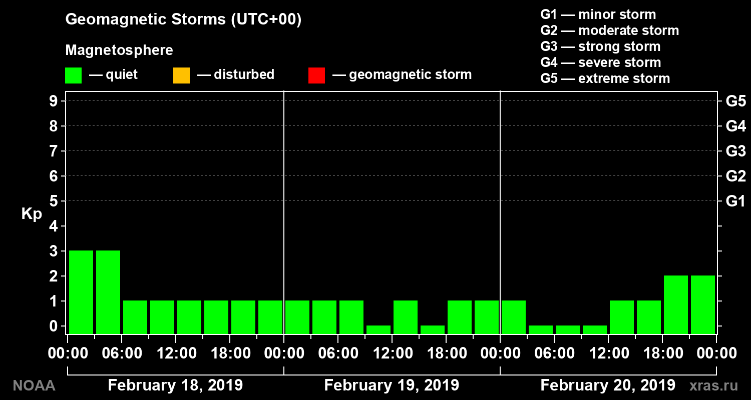Geomagnetic index Kp for 3 days