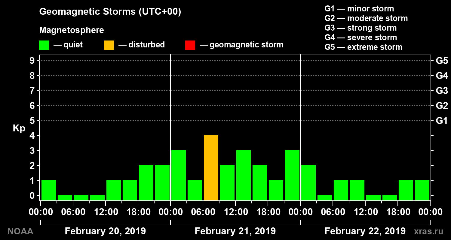 Geomagnetic index Kp for 3 days