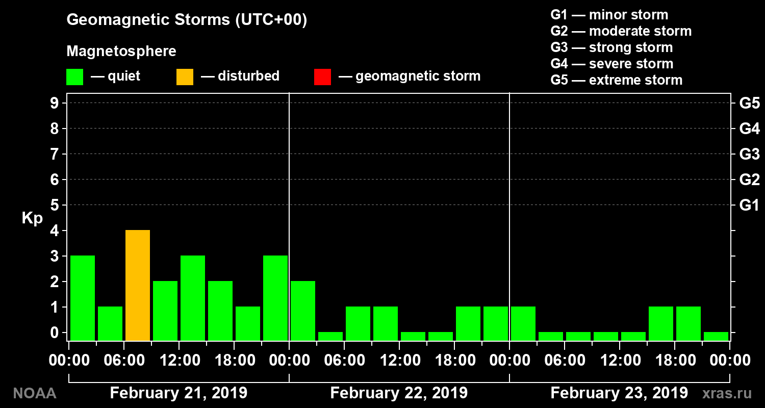 Geomagnetic index Kp for 3 days