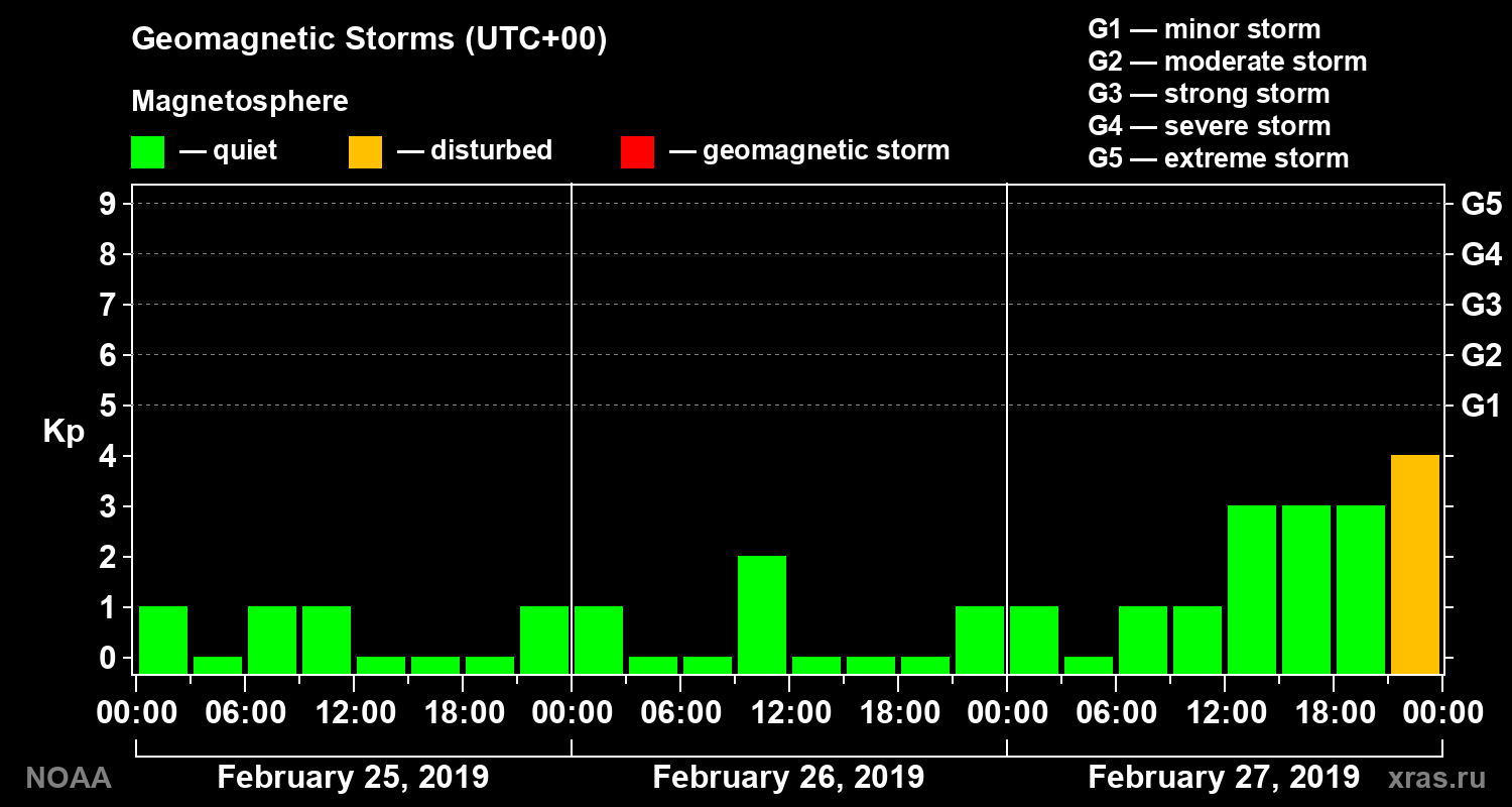Geomagnetic index Kp for 3 days