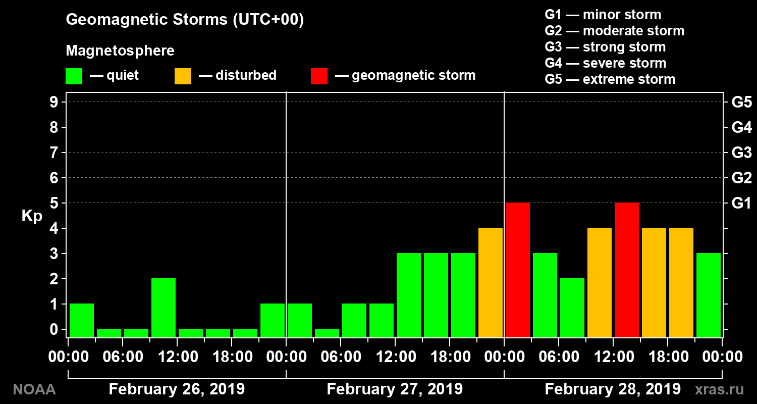 Geomagnetic index Kp for 3 days